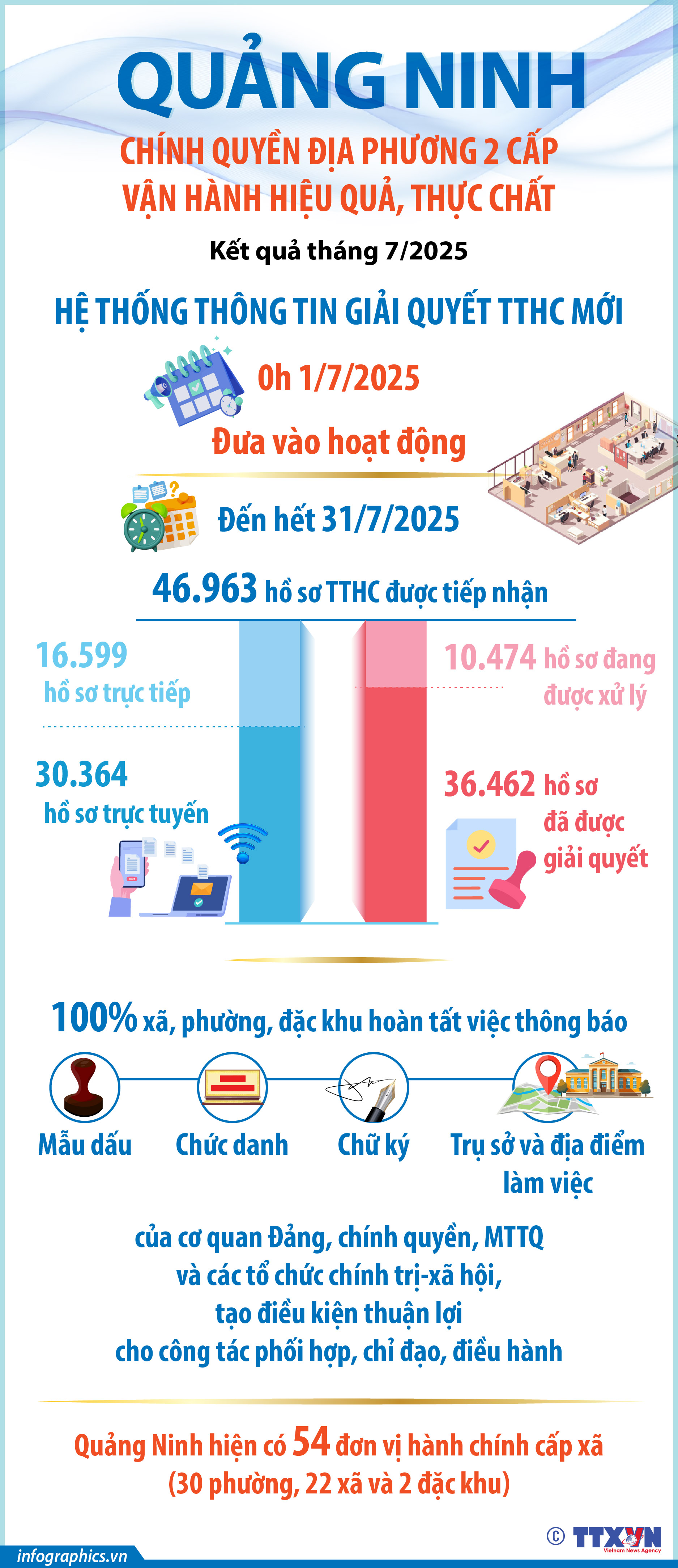 Quảng Ninh: Chính quyền địa phương 2 cấp vận hành hiệu quả, thực chất