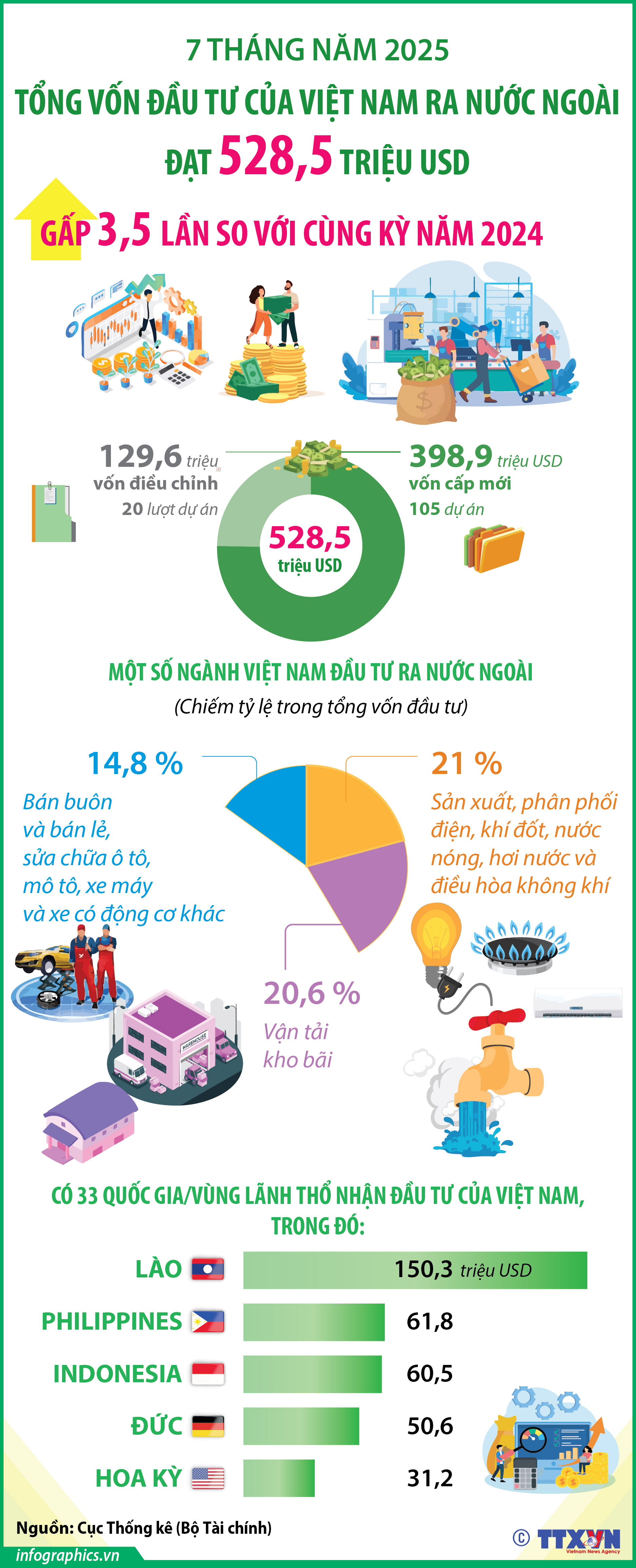 7 tháng năm 2025: Đầu tư của Việt Nam ra nước ngoài đạt 528,5 triệu...