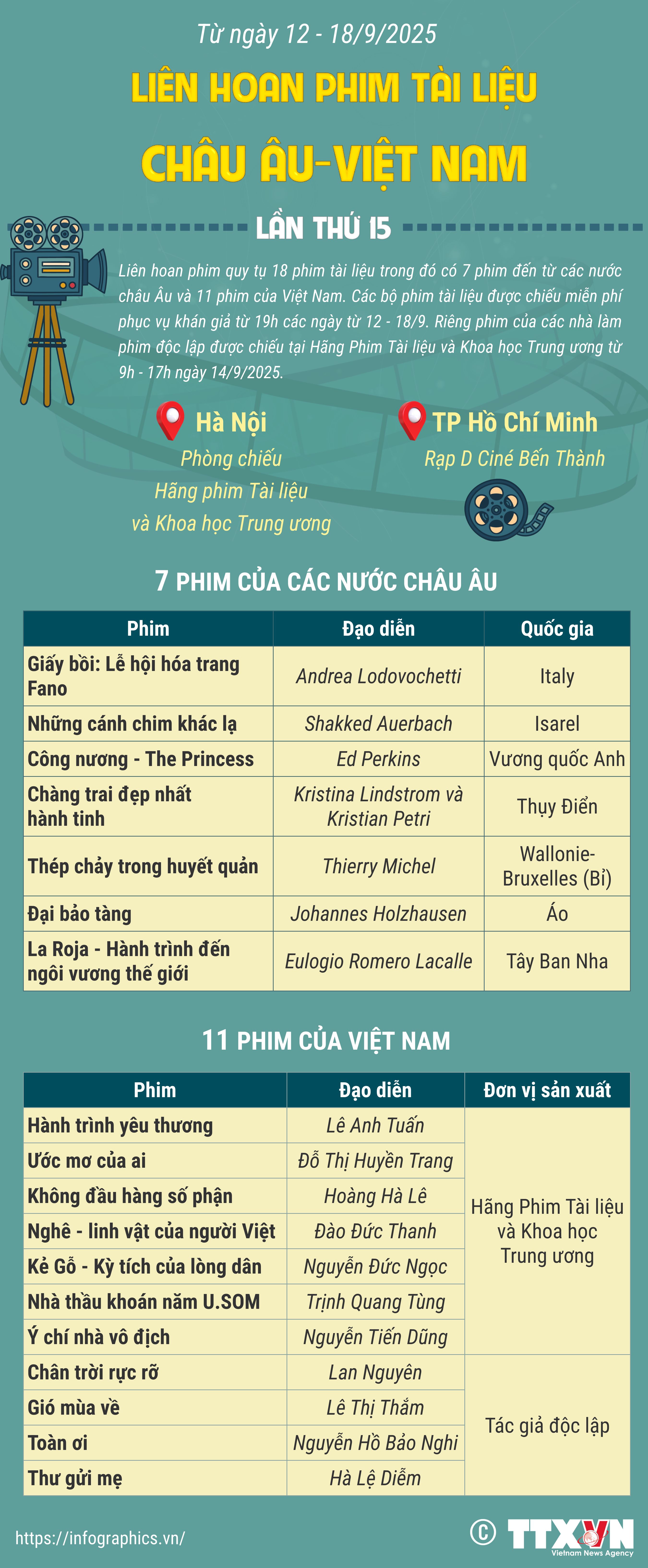 Liên hoan Phim Tài liệu châu Âu - Việt Nam năm 2025 diễn ra từ...