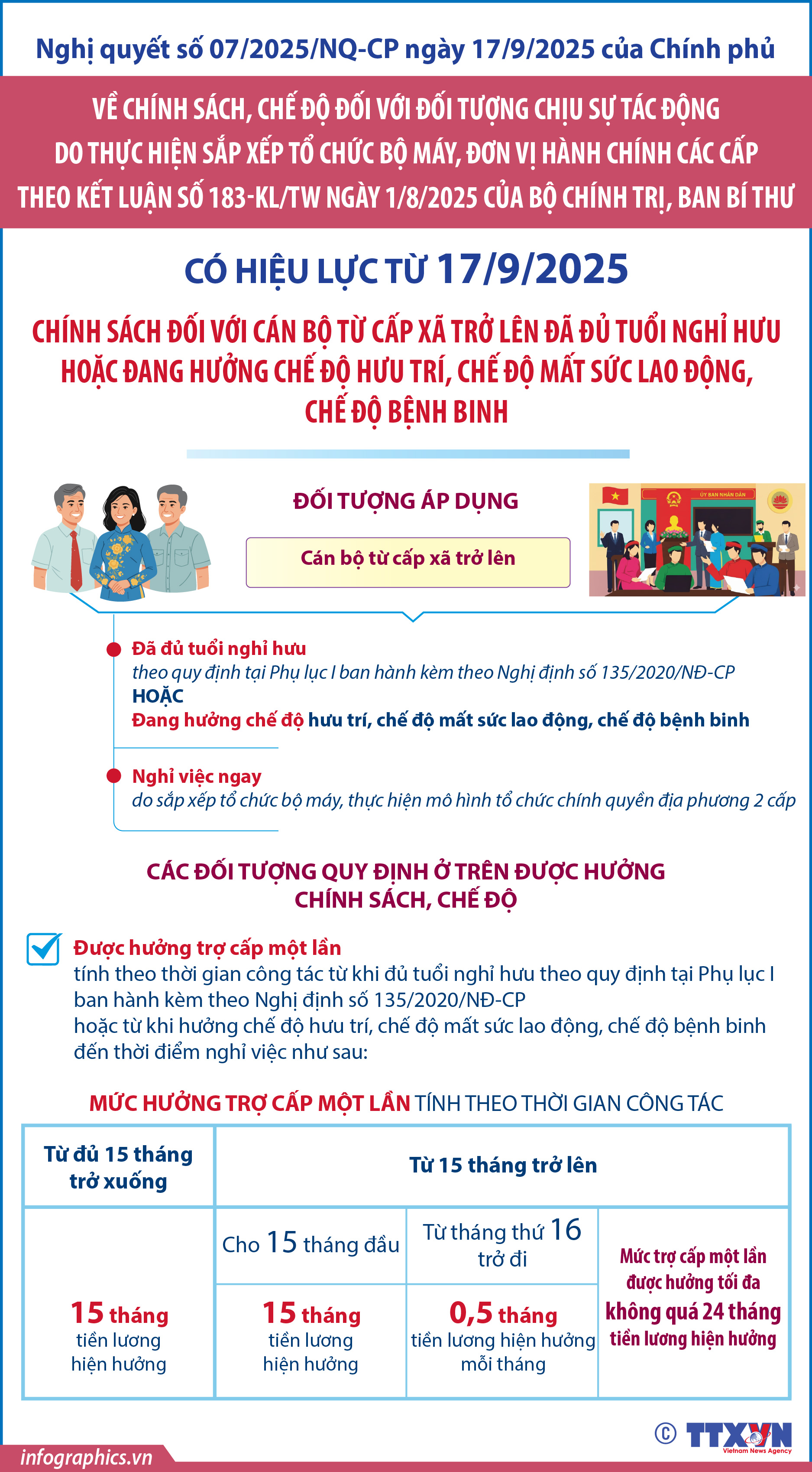 Chính sách đối với cán bộ từ cấp xã trở lên đã đủ tuổi nghỉ...