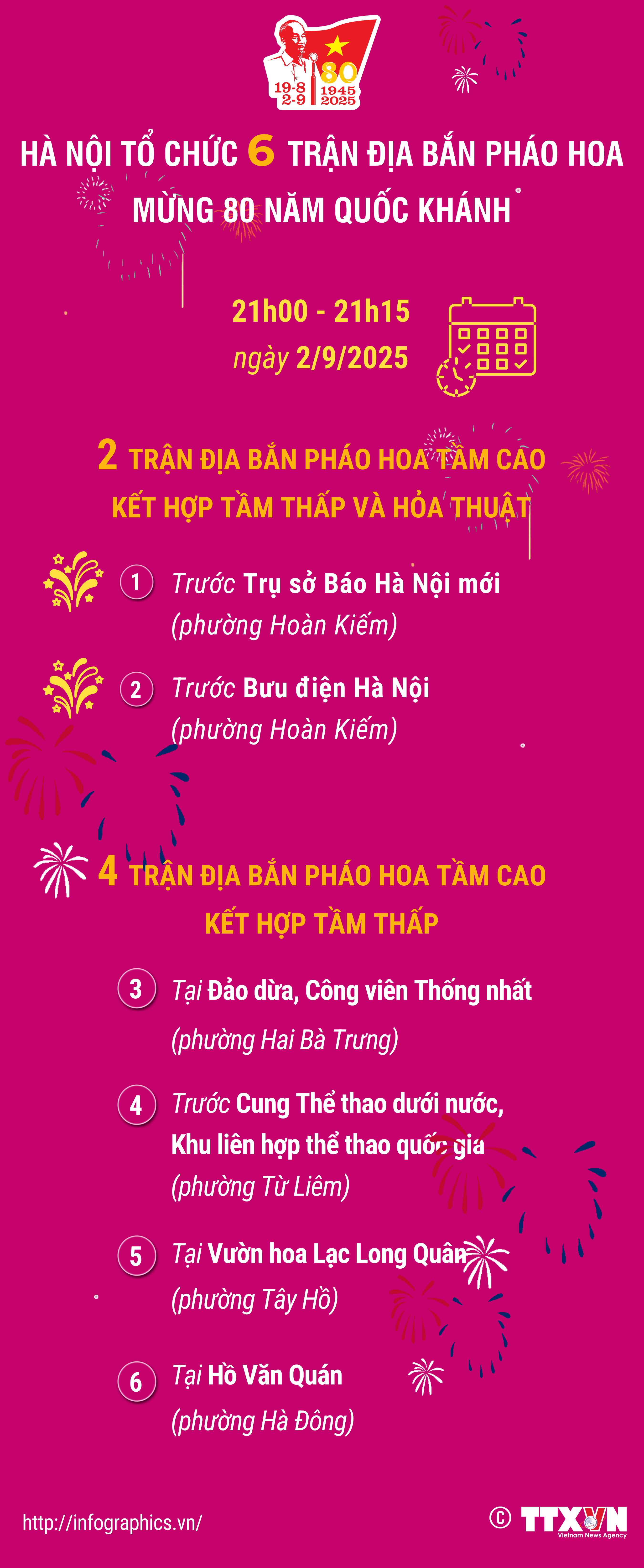 Hà Nội tổ chức 6 trận địa bắn pháo hoa mừng 80 năm Quốc khánh