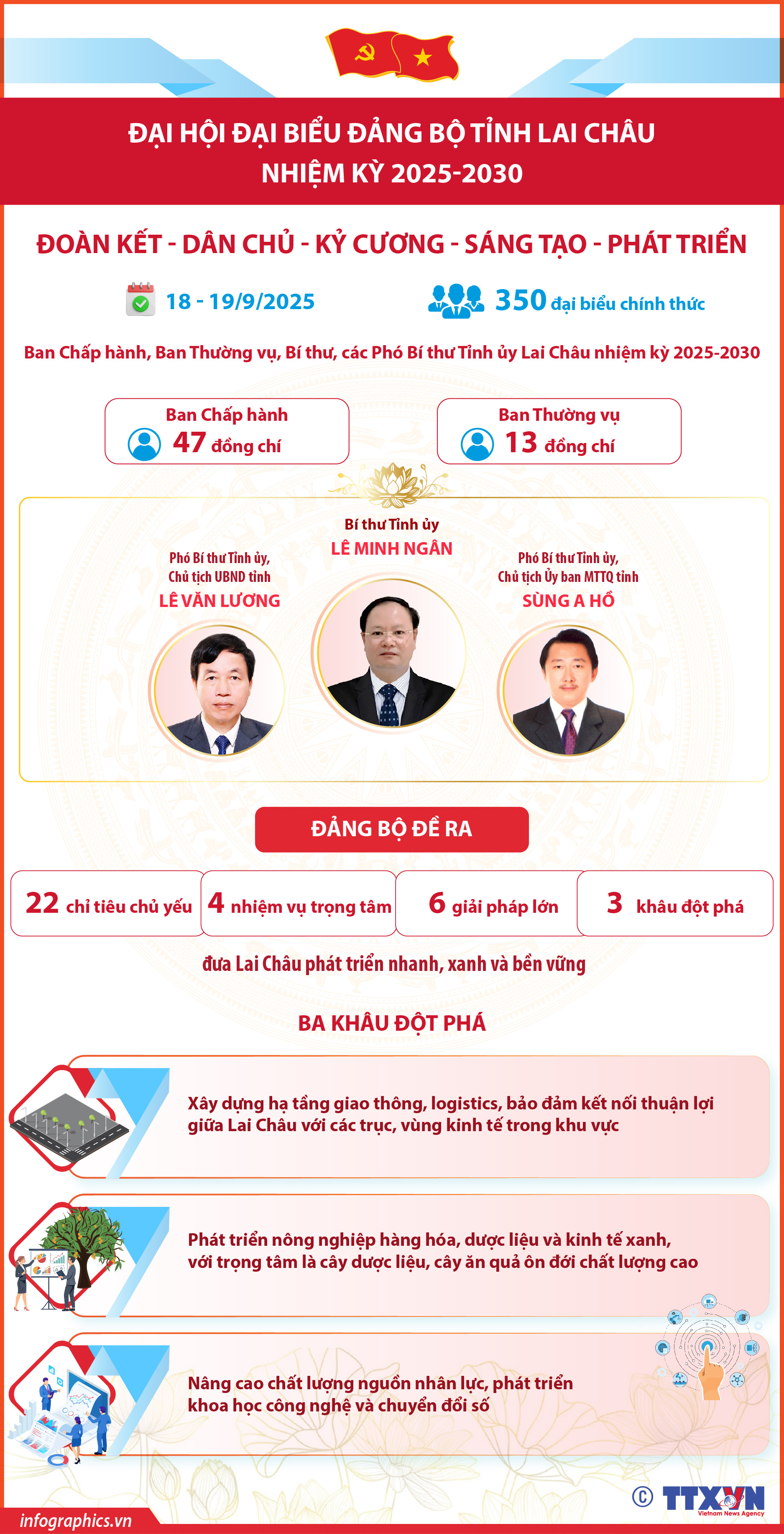Đại hội đại biểu Đảng bộ tỉnh Lai Châu nhiệm kỳ 2025-2030: Đoàn kết, dân...