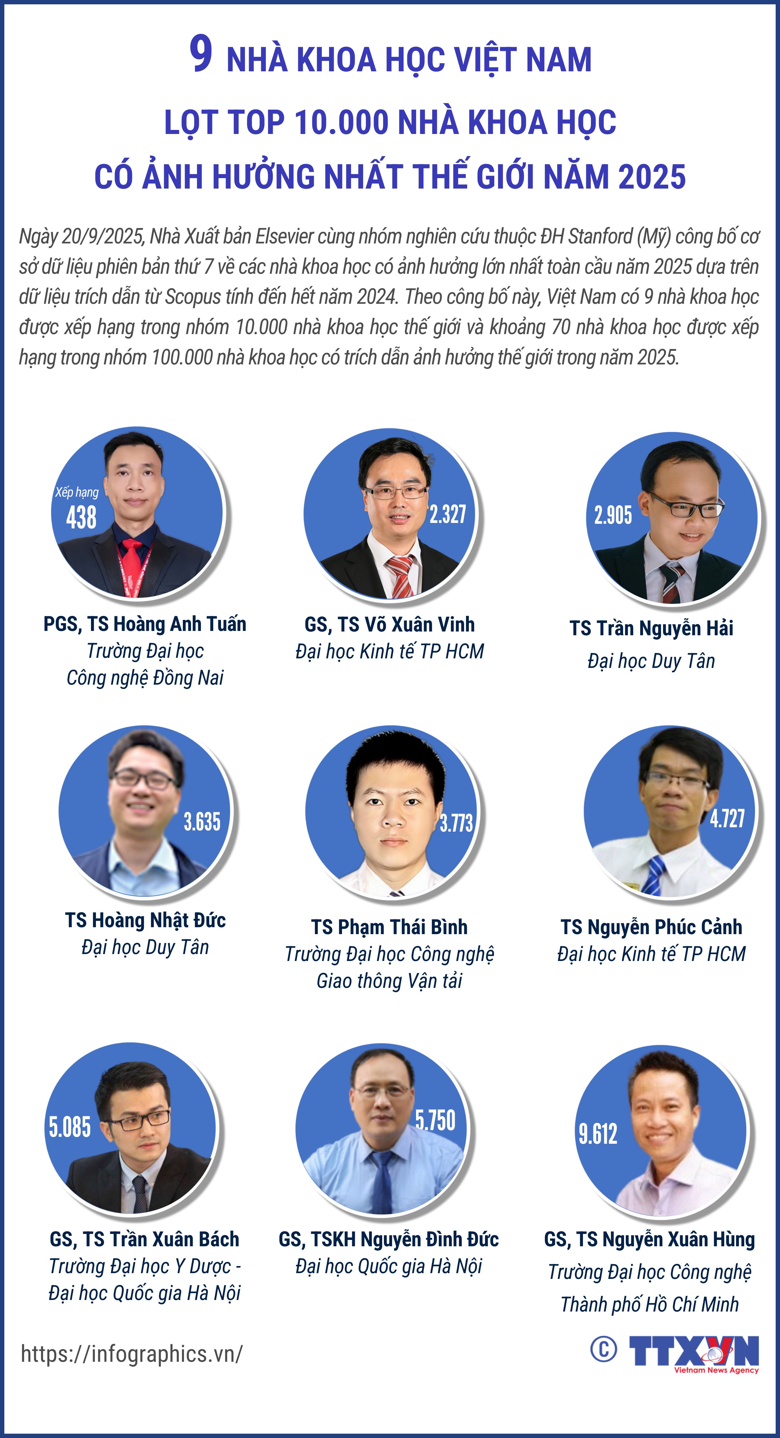 9 nhà khoa học Việt Nam lọt top 10.000 nhà khoa học có ảnh hưởng...