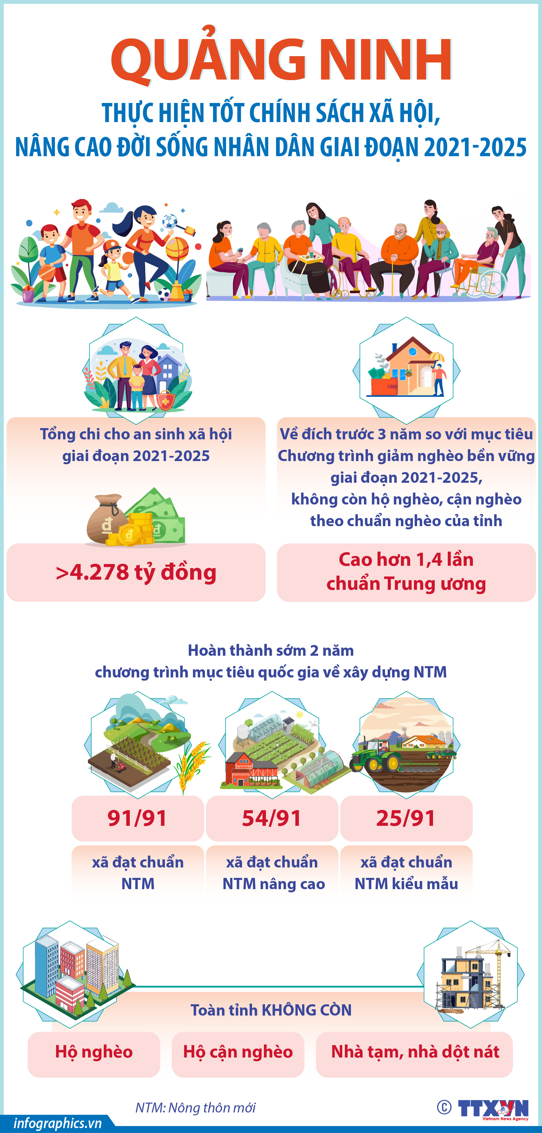 Giai đoạn 2021-2025: Quảng Ninh thực hiện tốt chính sách xã hội, nâng cao đời...
