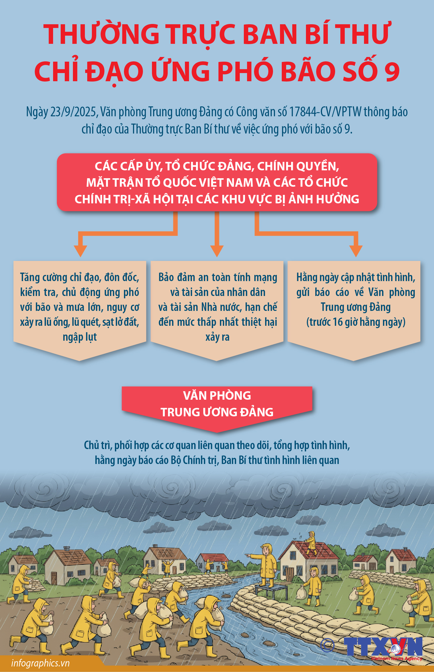 Thường trực Ban Bí thư chỉ đạo ứng phó bão số 9