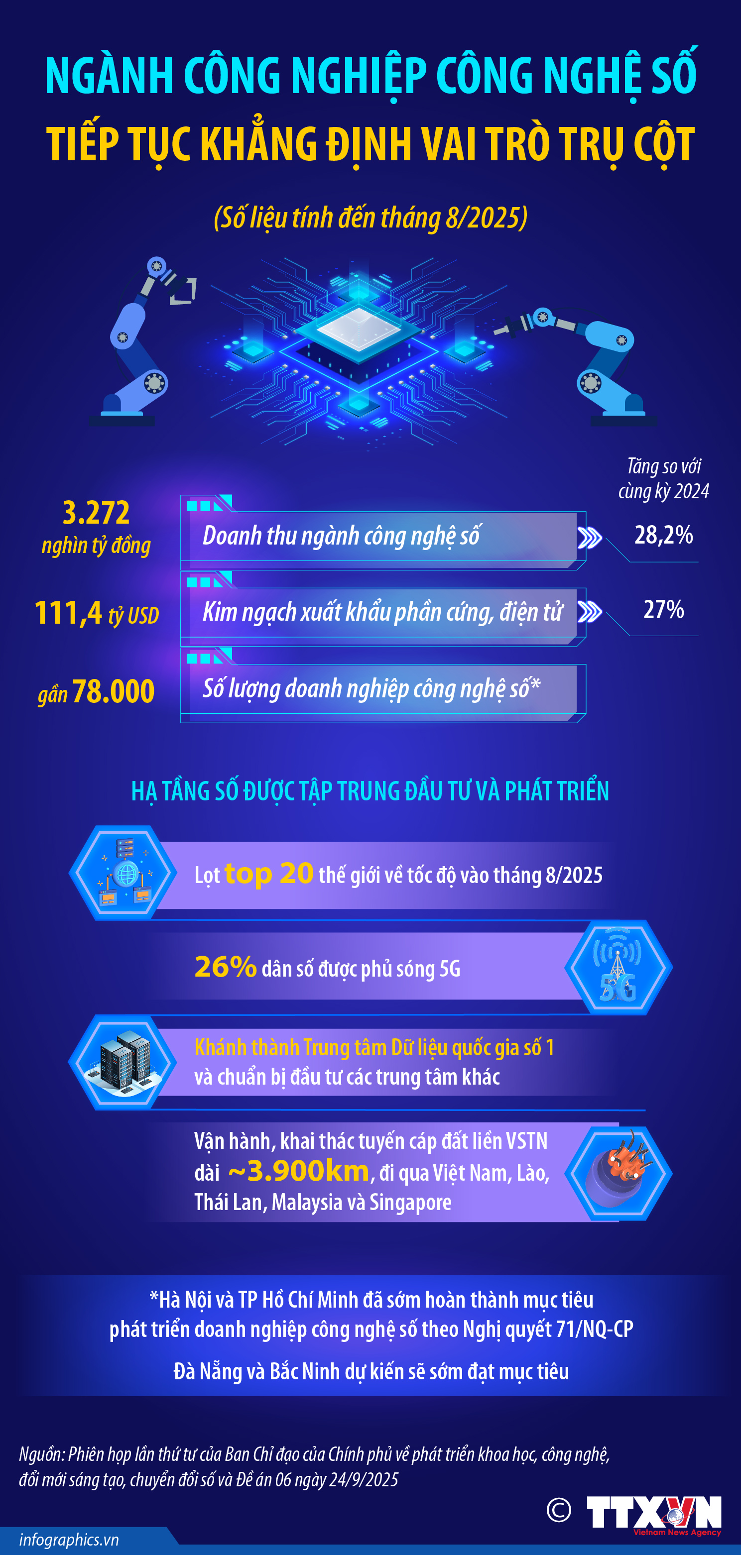 Ngành công nghiệp công nghệ số tiếp tục khẳng định vai trò trụ cột