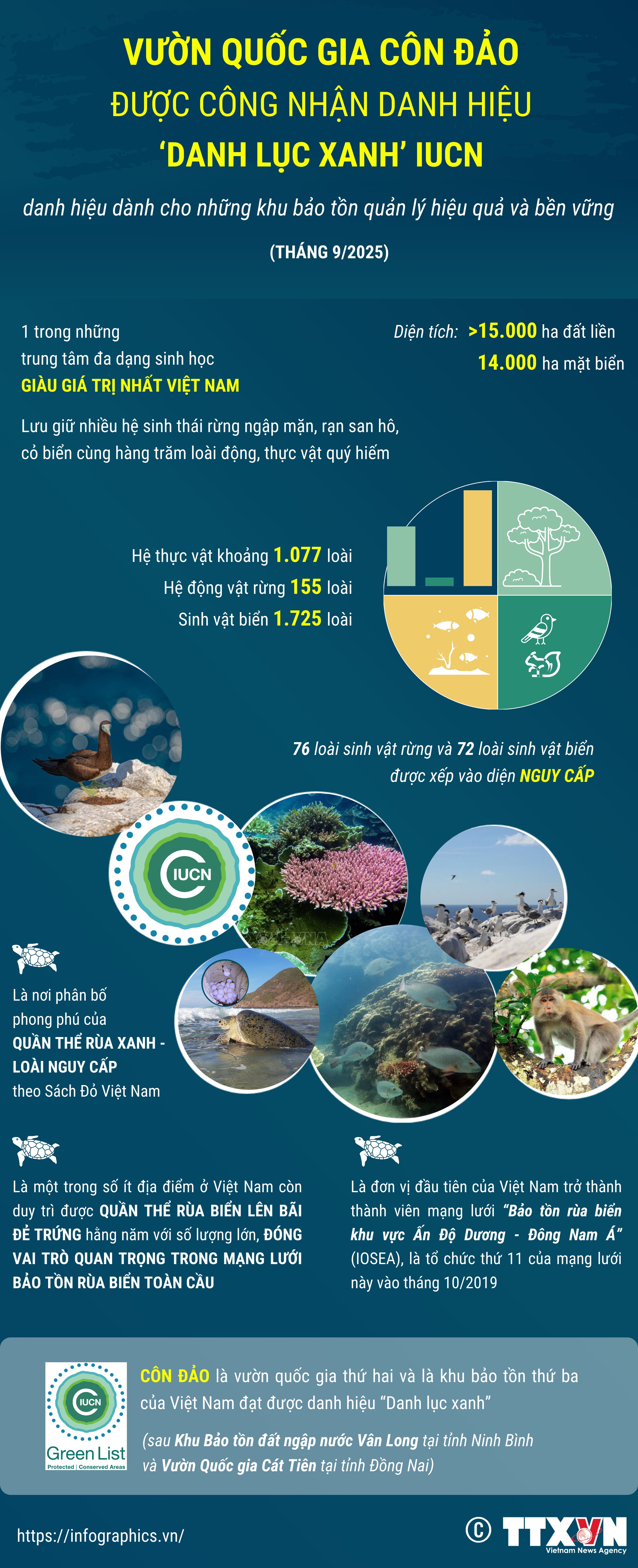 Vườn Quốc gia Côn Đảo được công nhận danh hiệu “Danh lục xanh” IUCN