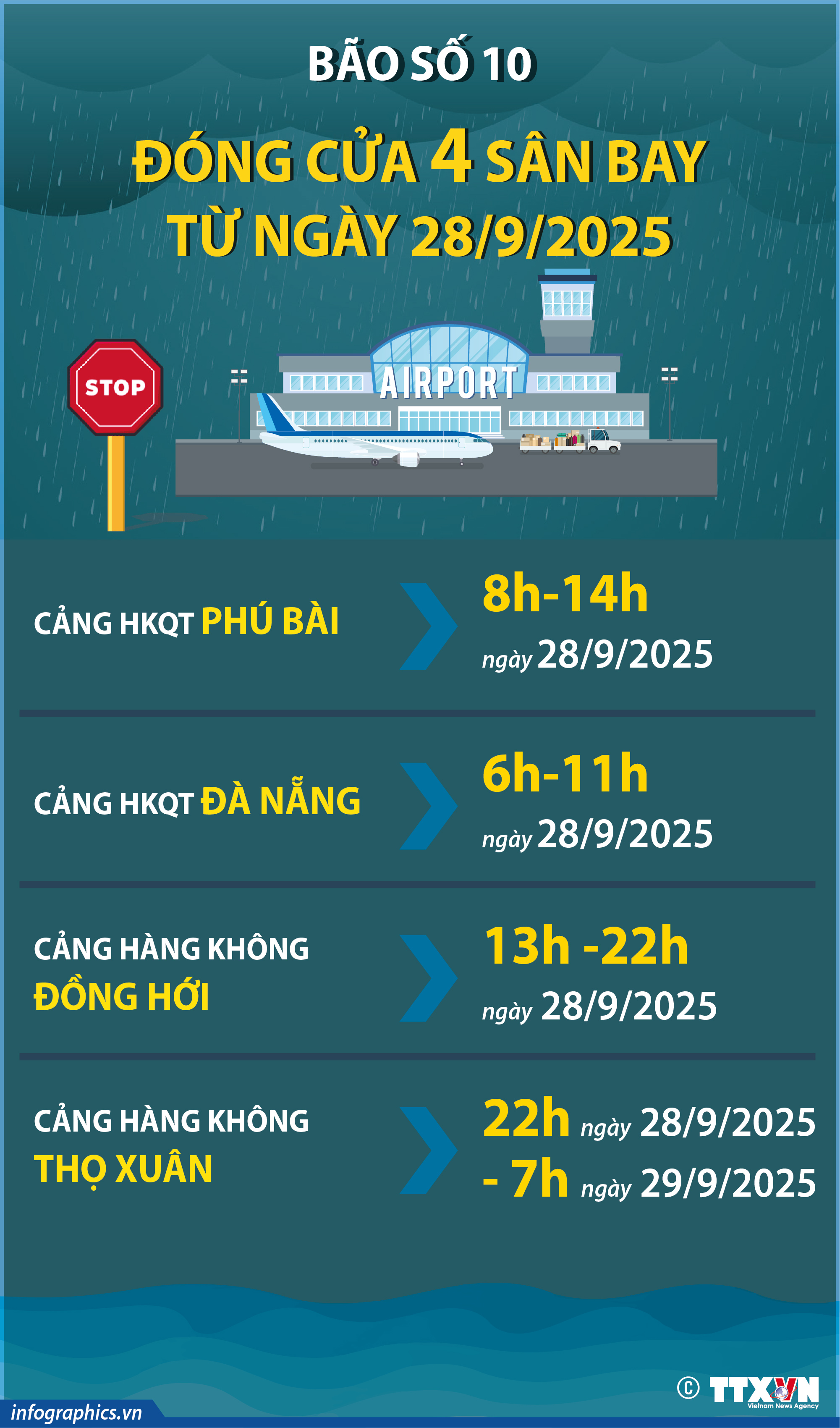 Bão số 10: Đóng cửa 4 sân bay từ ngày 28/9/2025
