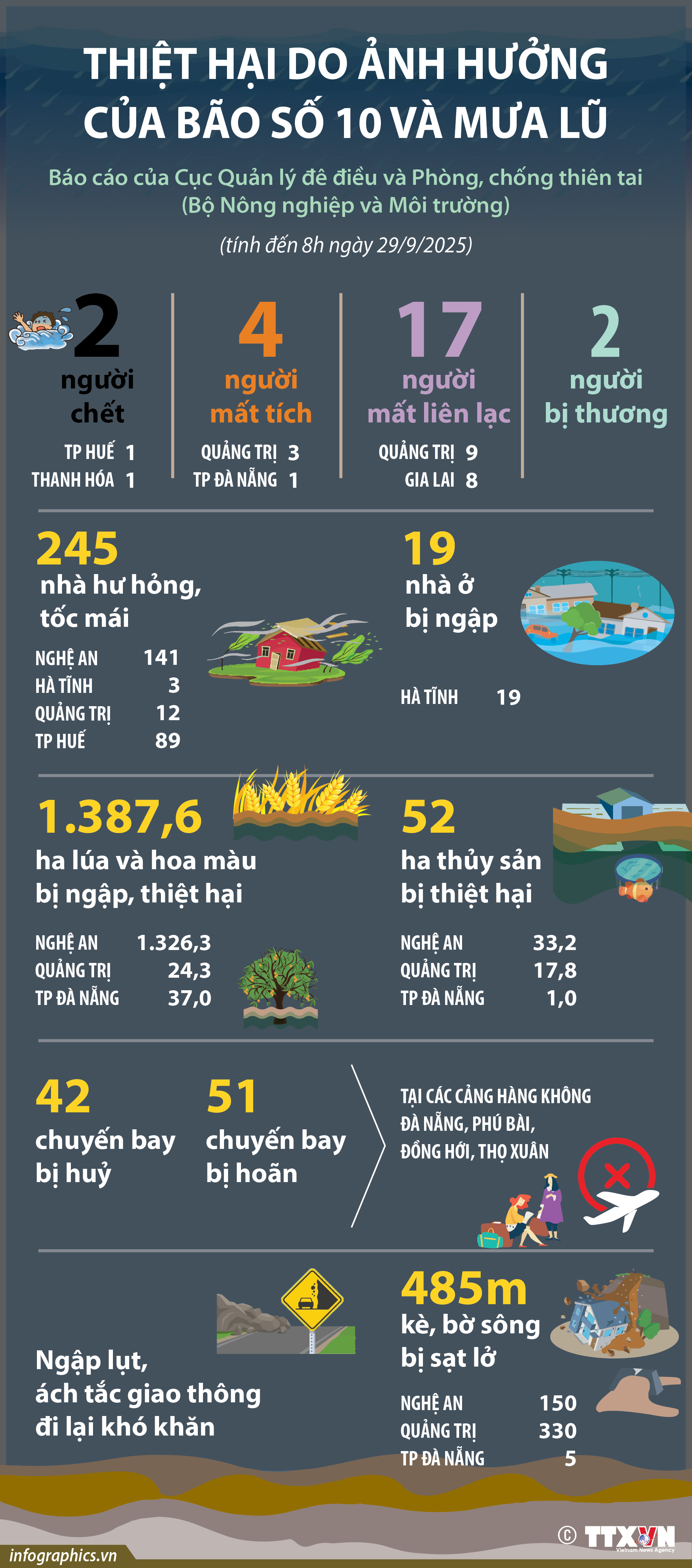 Thiệt hại do ảnh hưởng của bão số 10 và mưa lũ (tính đến 8h...