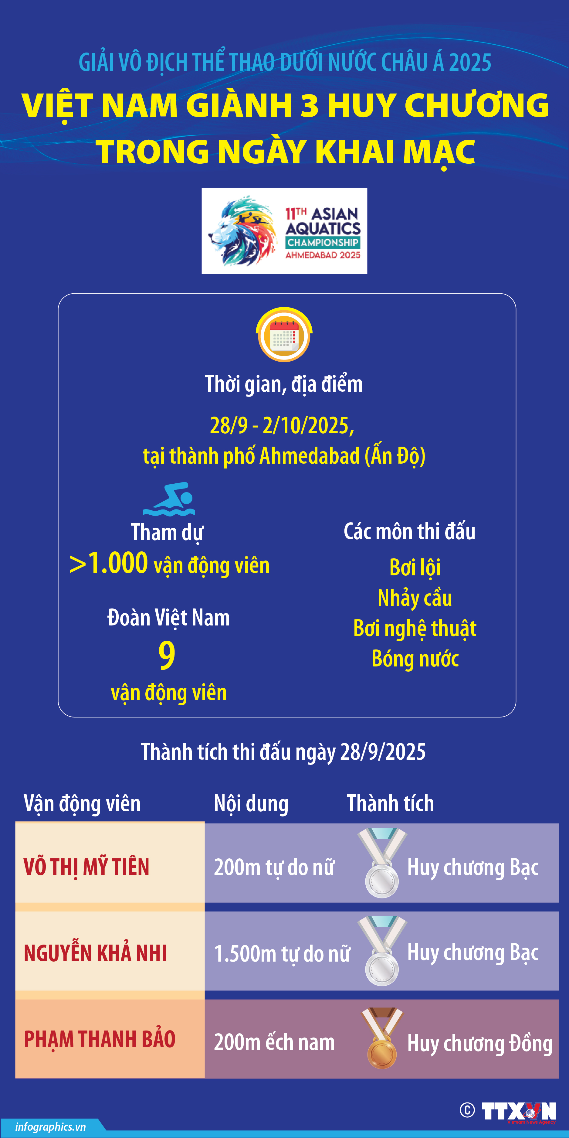 Giải vô địch thể thao dưới nước châu Á 2025: Việt Nam giành 3 huy...