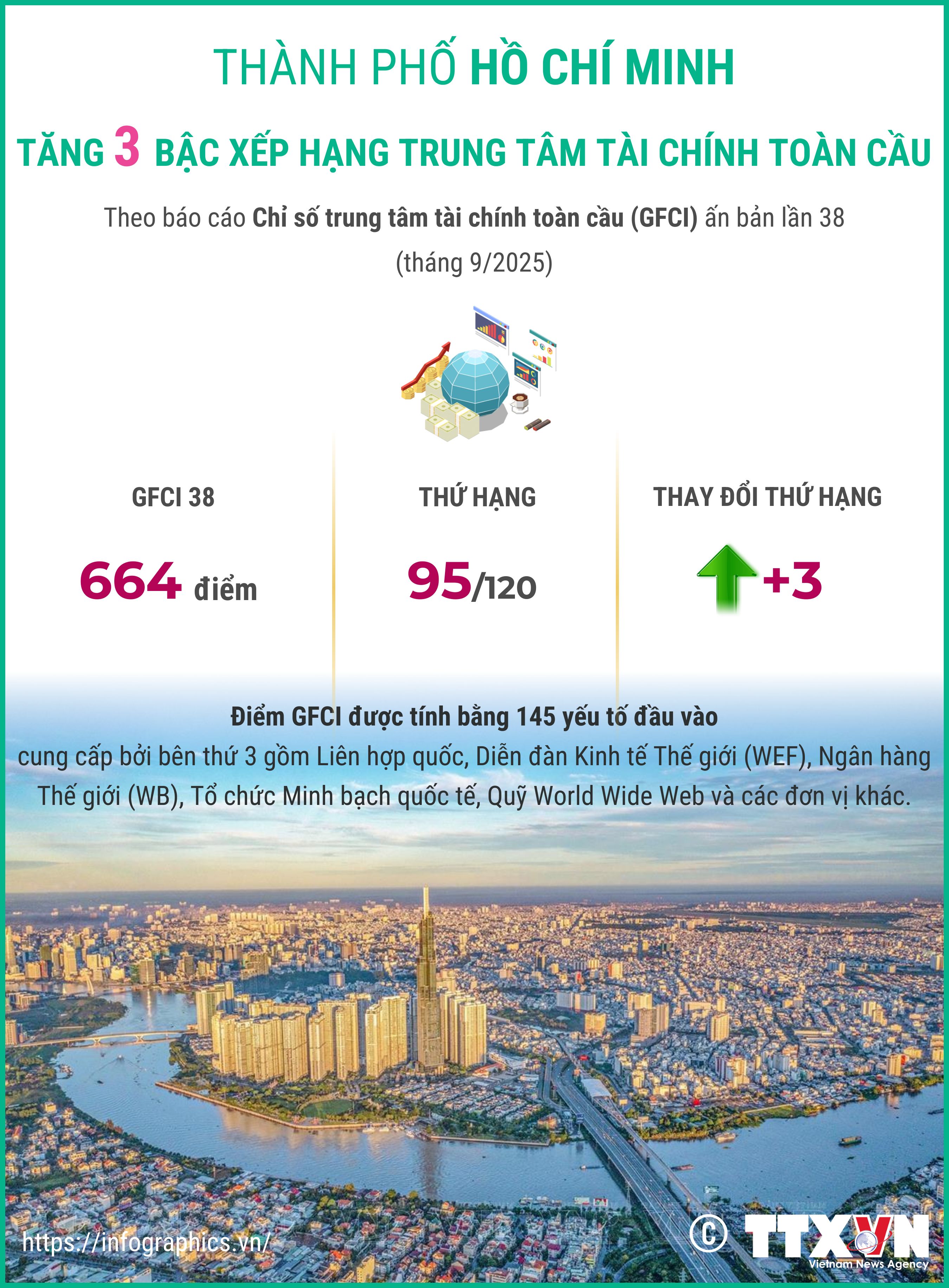 Thành phố Hồ Chí Minh tăng 3 bậc xếp hạng trung tâm tài chính toàn...