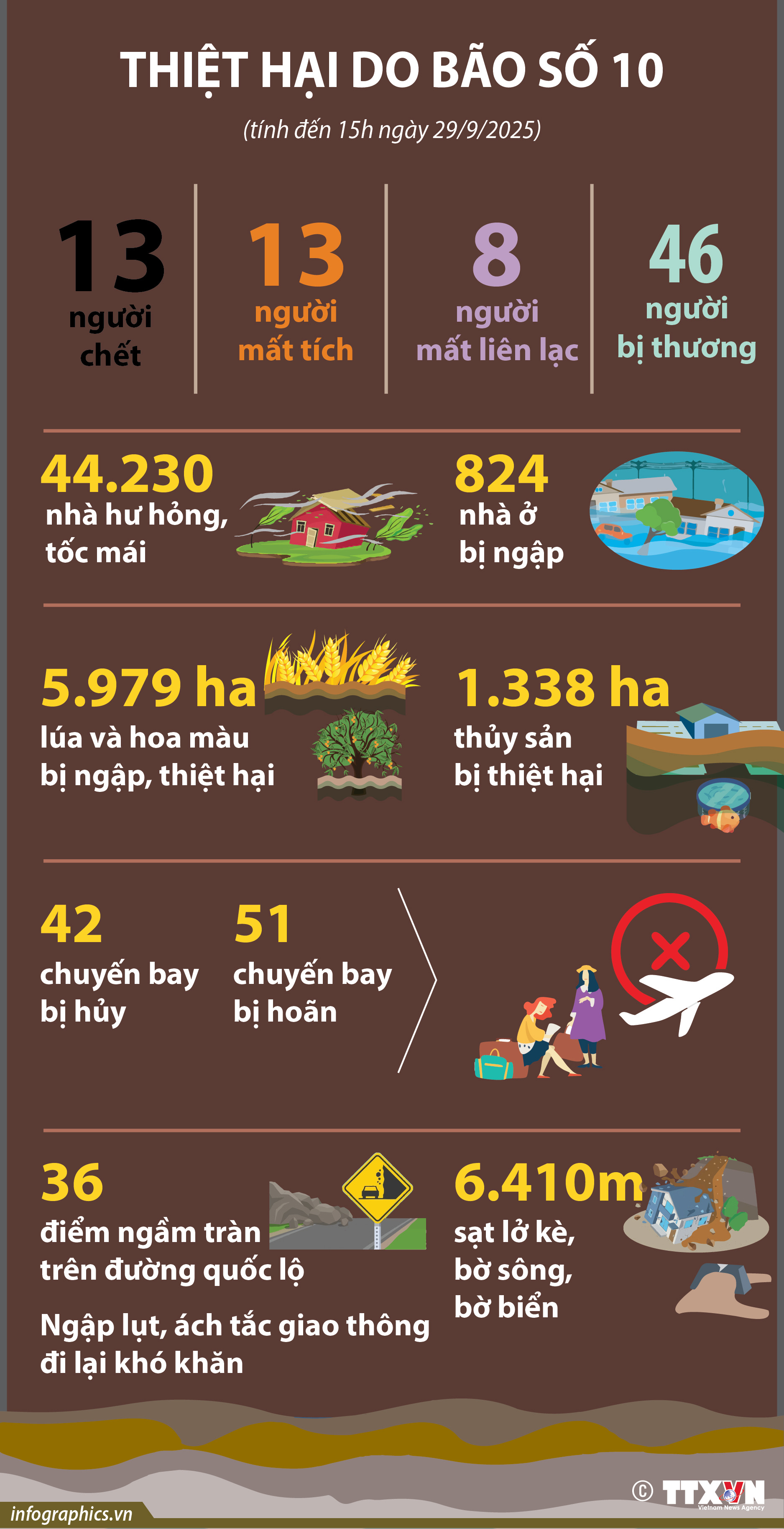 Thiệt hại do bão số 10  (tính đến 15h ngày 29/9/2025)