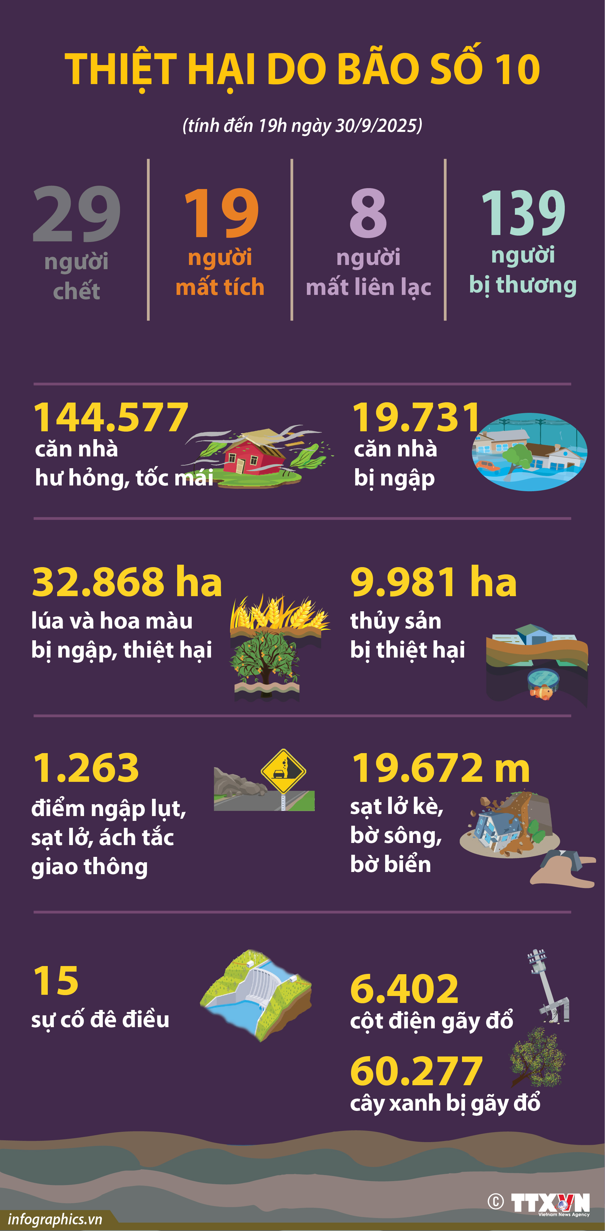 Thiệt hại do bão số 10 (tính đến 19h ngày 30/9/2025)