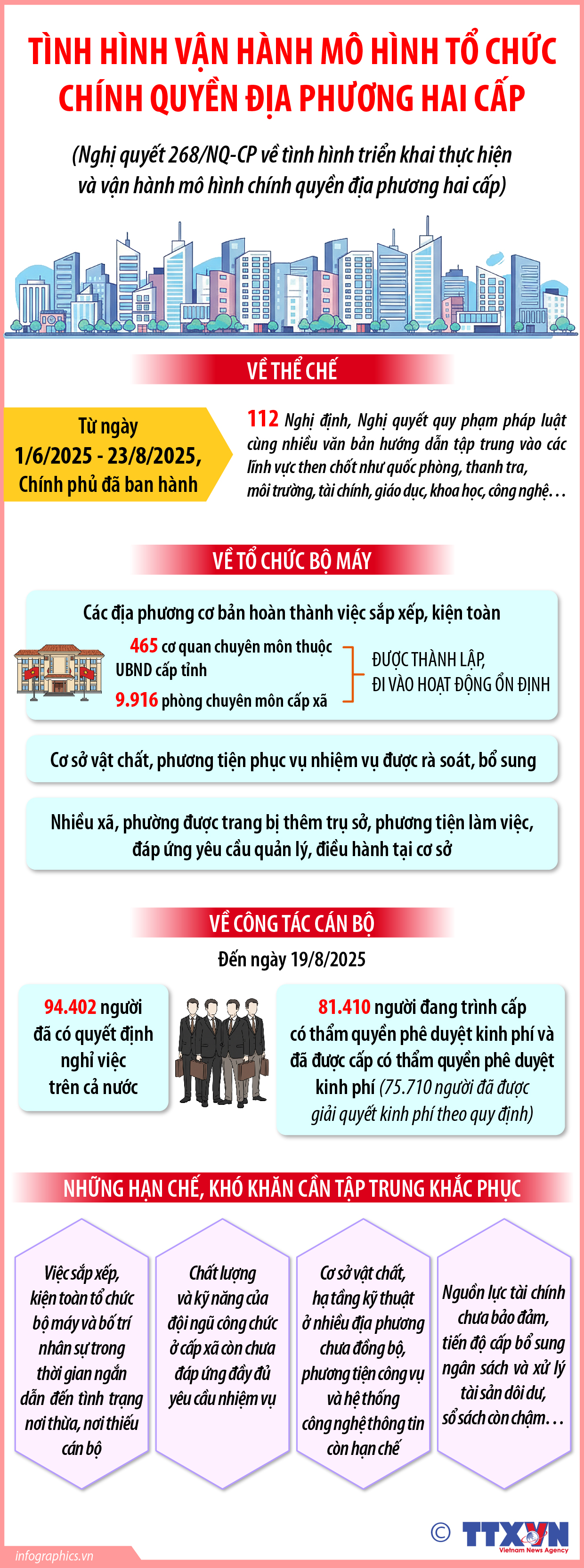 Tình hình vận hành mô hình tổ chức chính quyền địa phương hai cấp