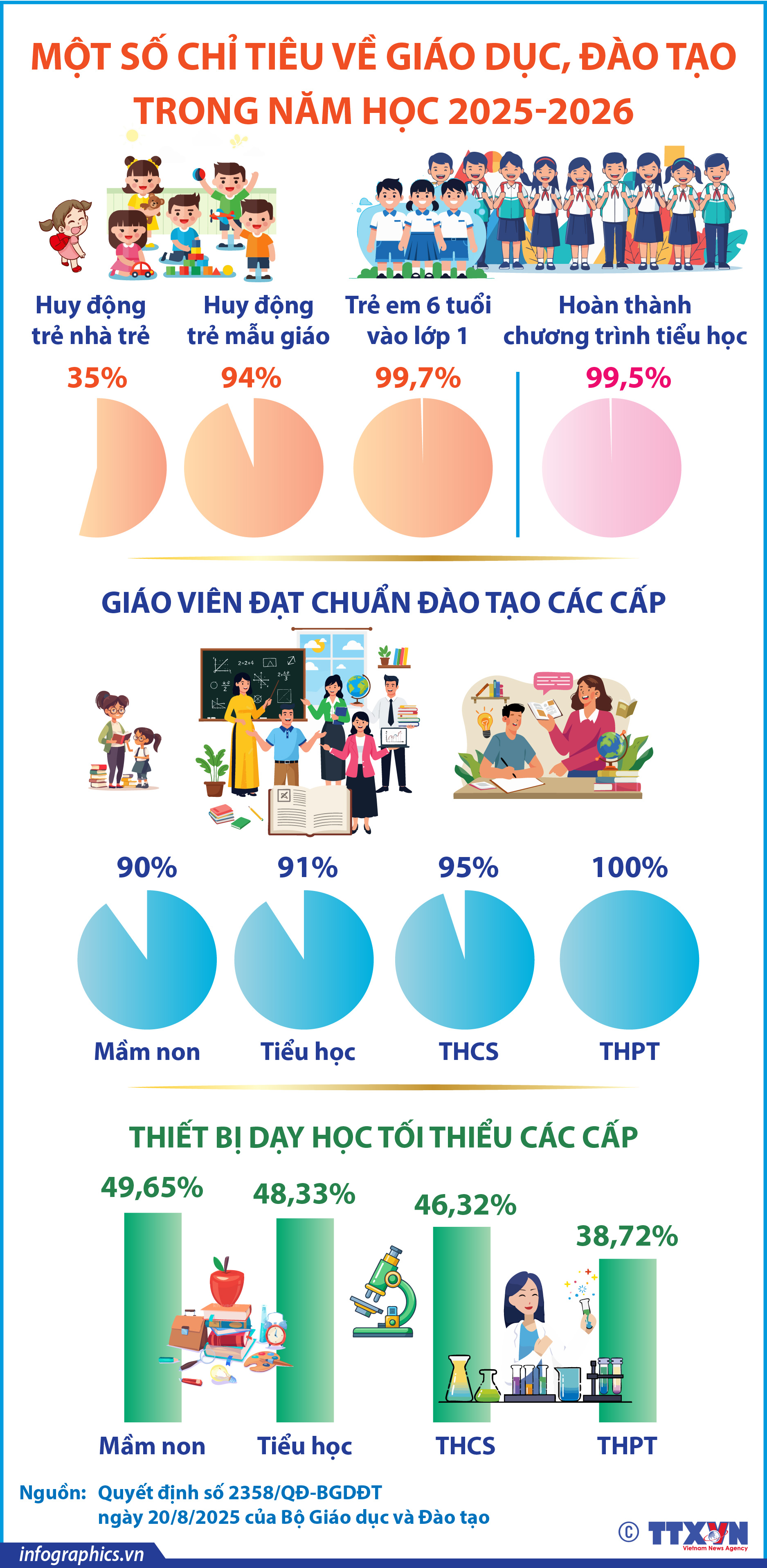 Một số chỉ tiêu về giáo dục, đào tạo trong năm học 2025-2026