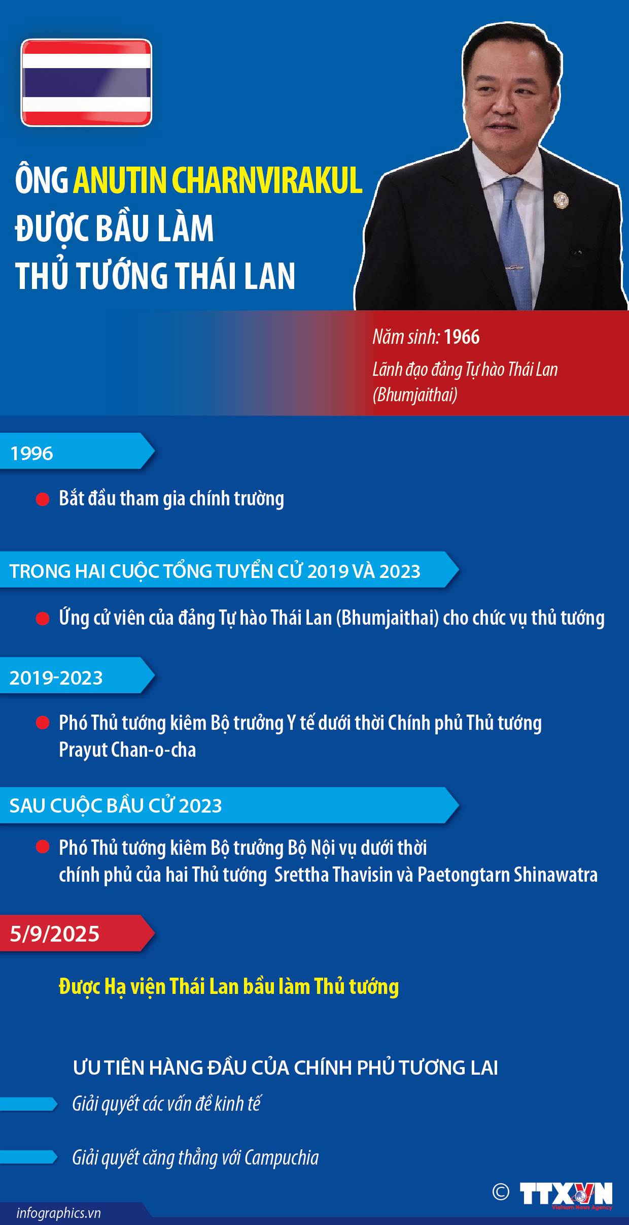 Ông Anutin Charnvirakul được bầu làm Thủ tướng Thái Lan