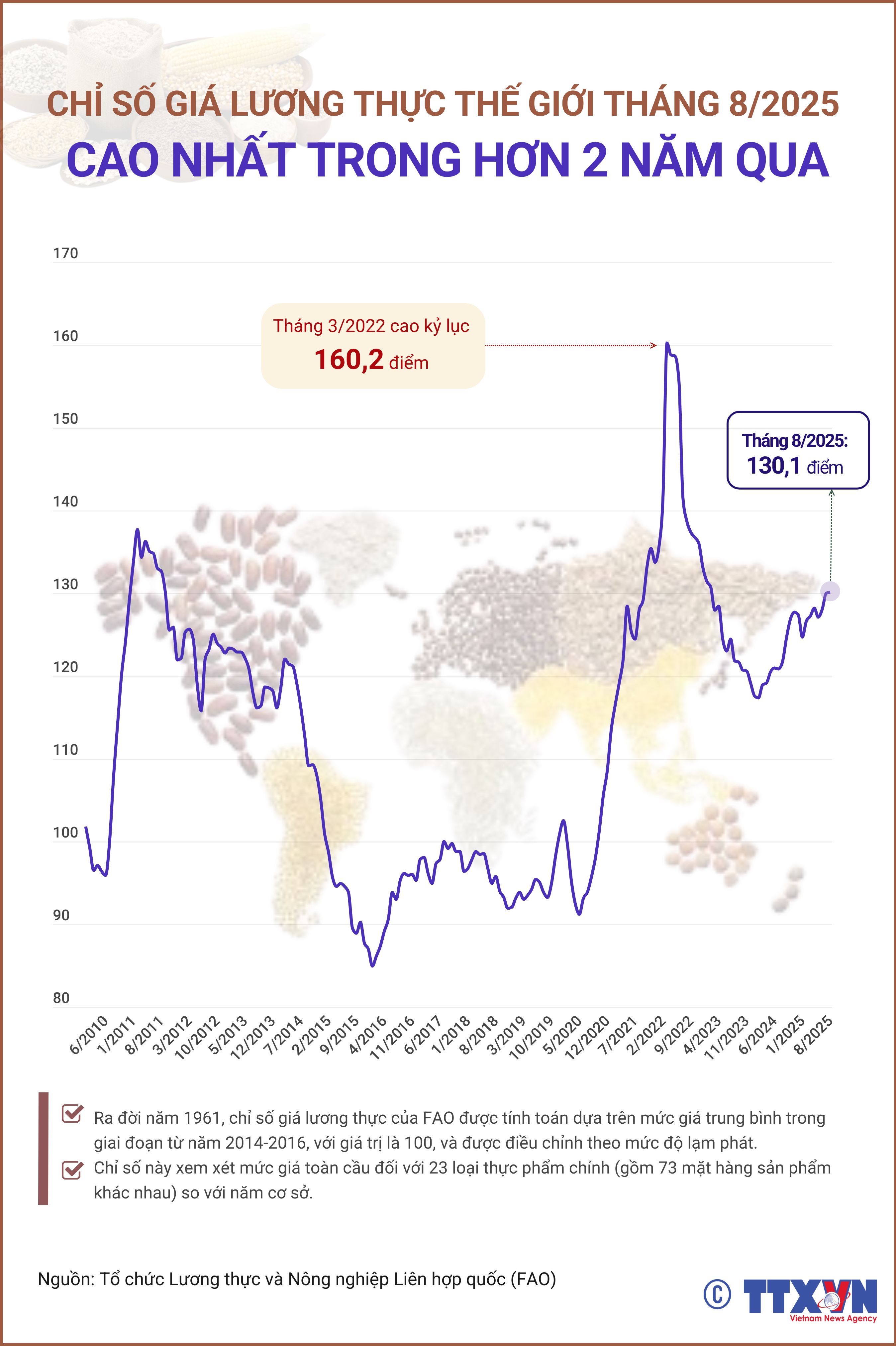 Giá lương thực thế giới tháng 8/2025 cao nhất trong hơn 2 năm qua