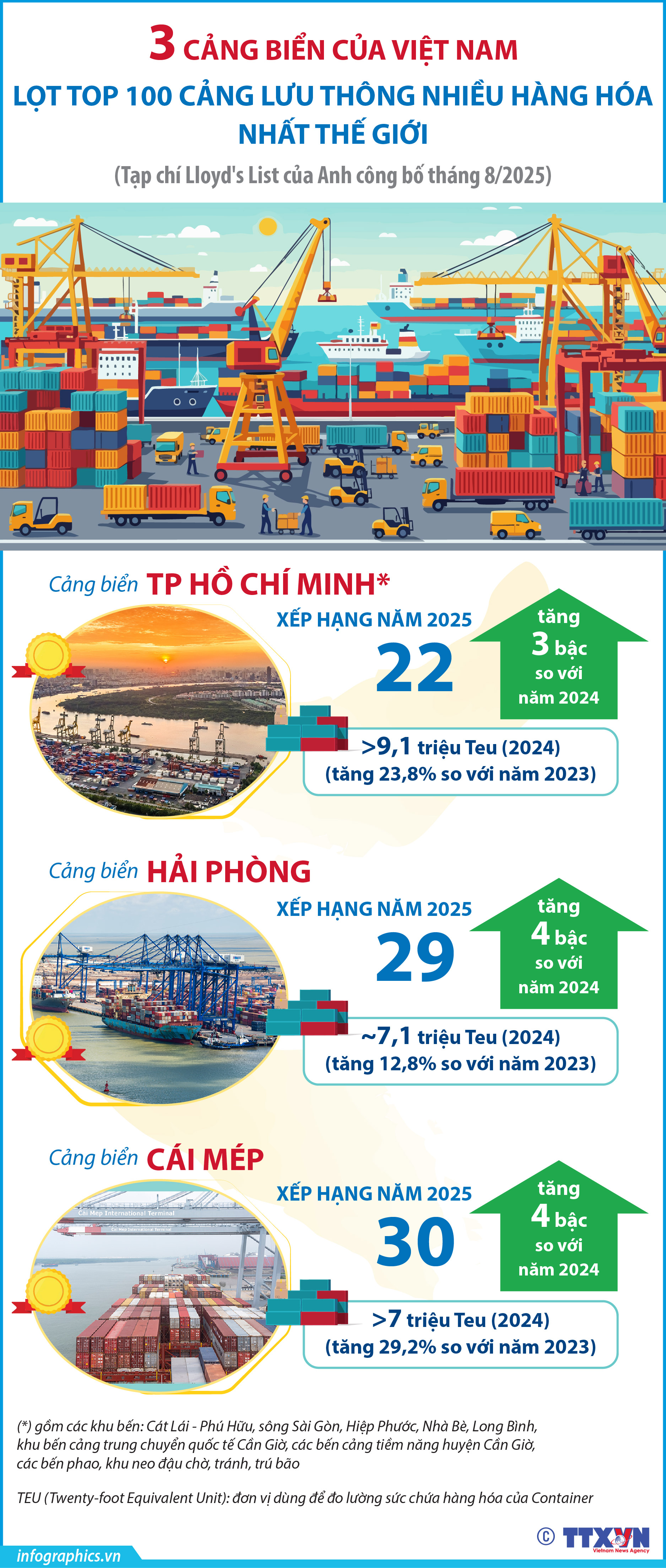 3 cảng biển của Việt Nam lọt top 100 cảng lưu thông nhiều hàng hóa...