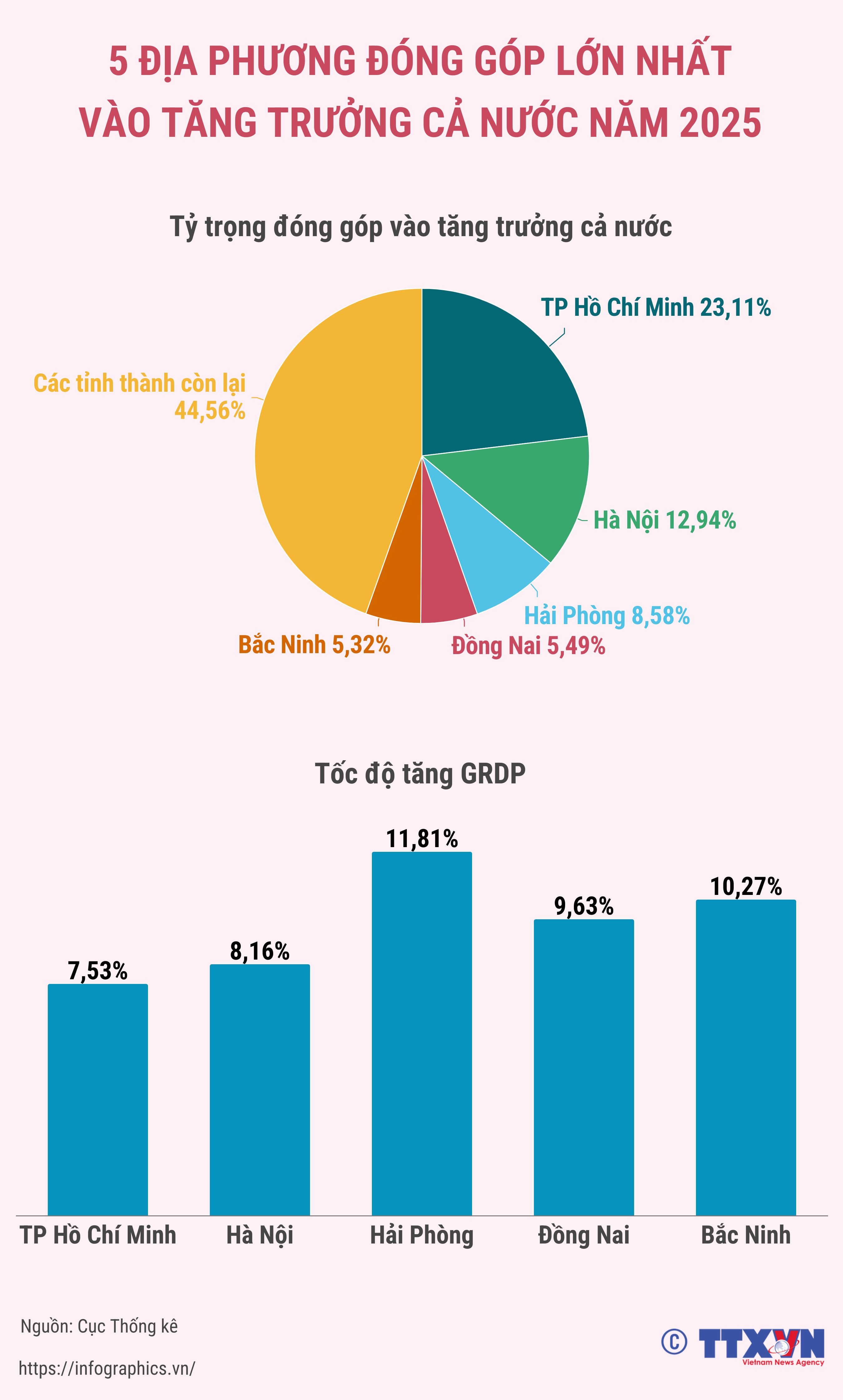 5 địa phương đóng góp lớn nhất vào tăng trưởng cả nước năm 2025