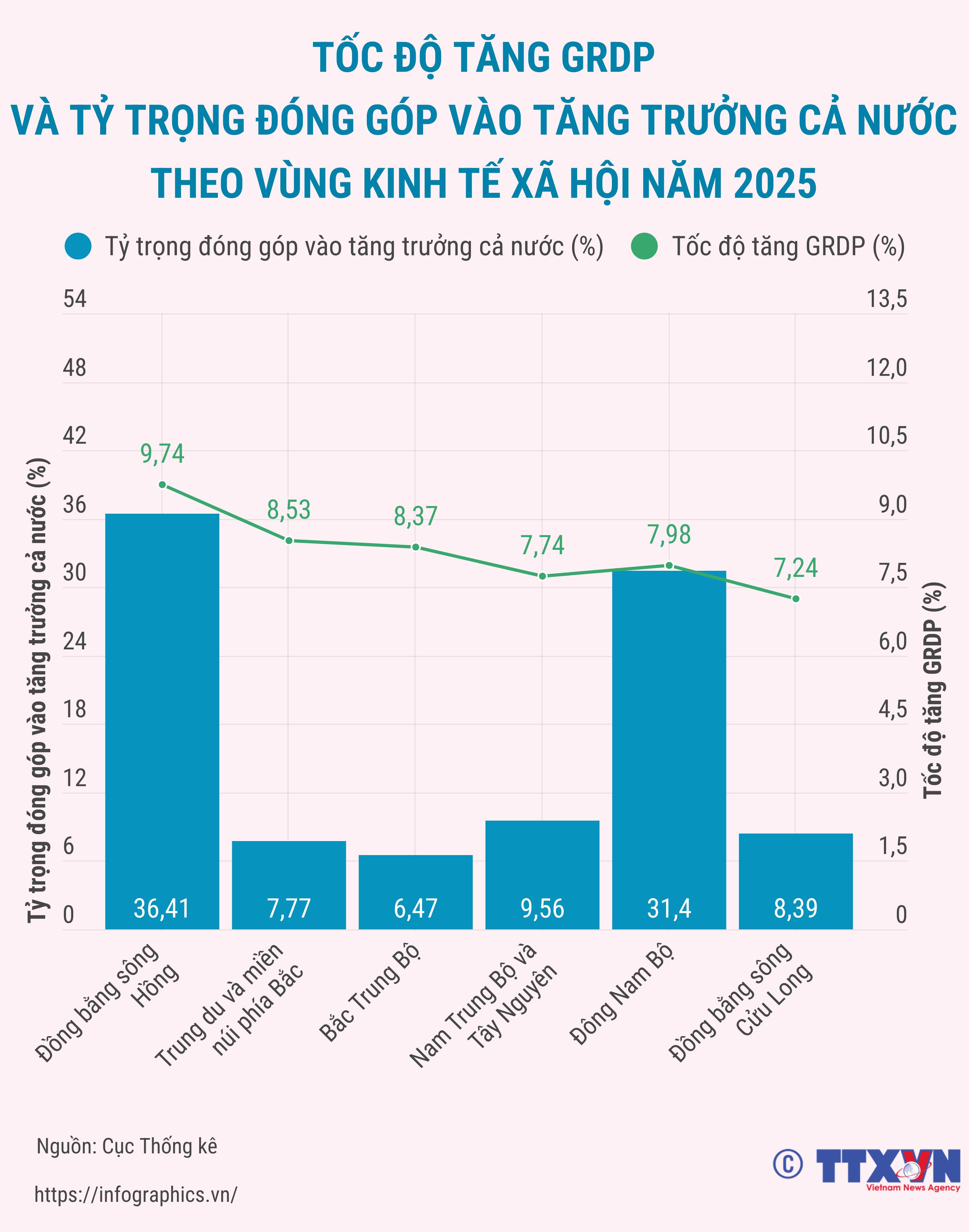 Tốc độ tăng GRDP và tỷ trọng đóng góp vào tăng trưởng cả nước theo...
