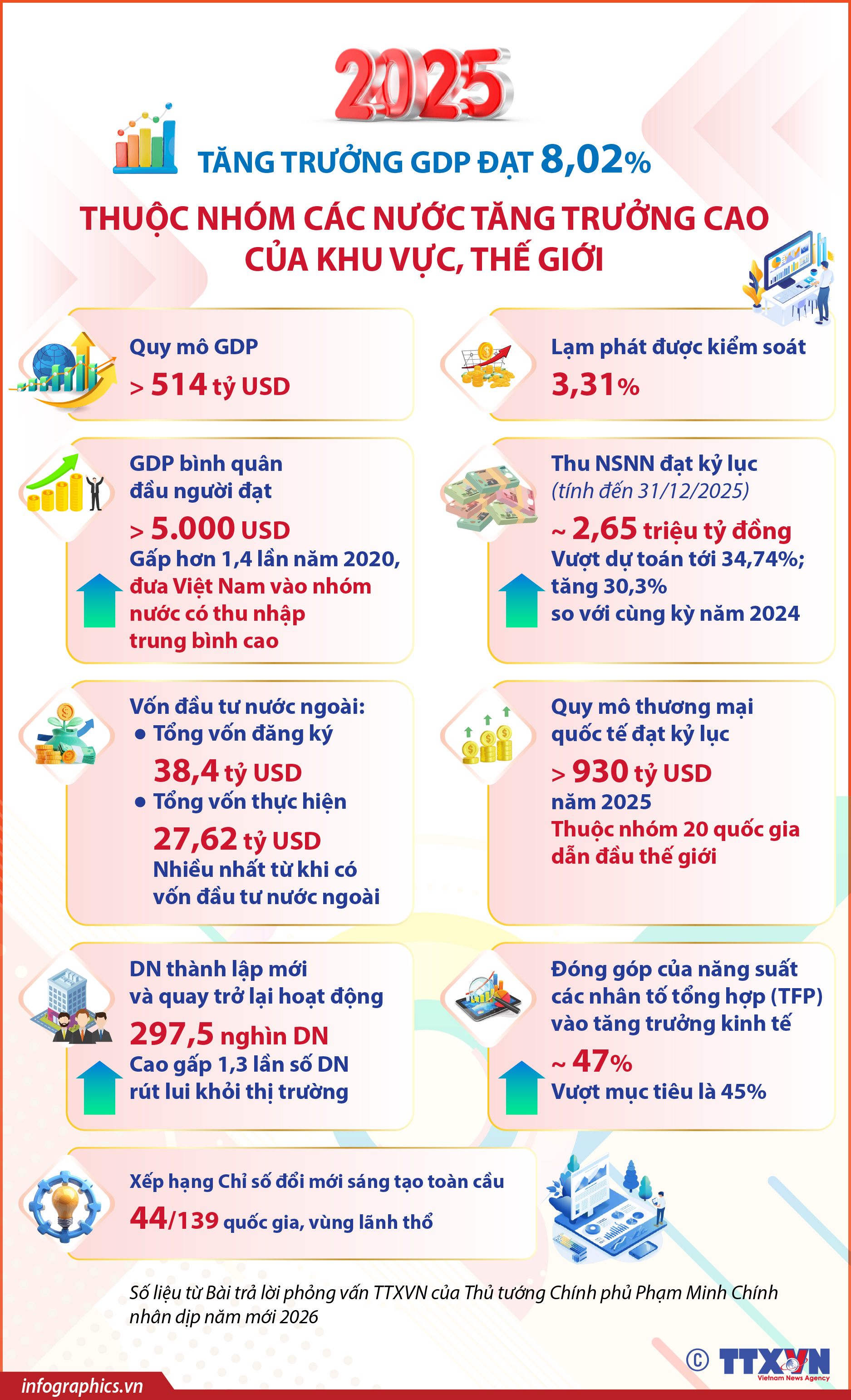 Năm 2025: Tăng trưởng GDP đạt 8,02%, thuộc nhóm các nước tăng trưởng cao của...