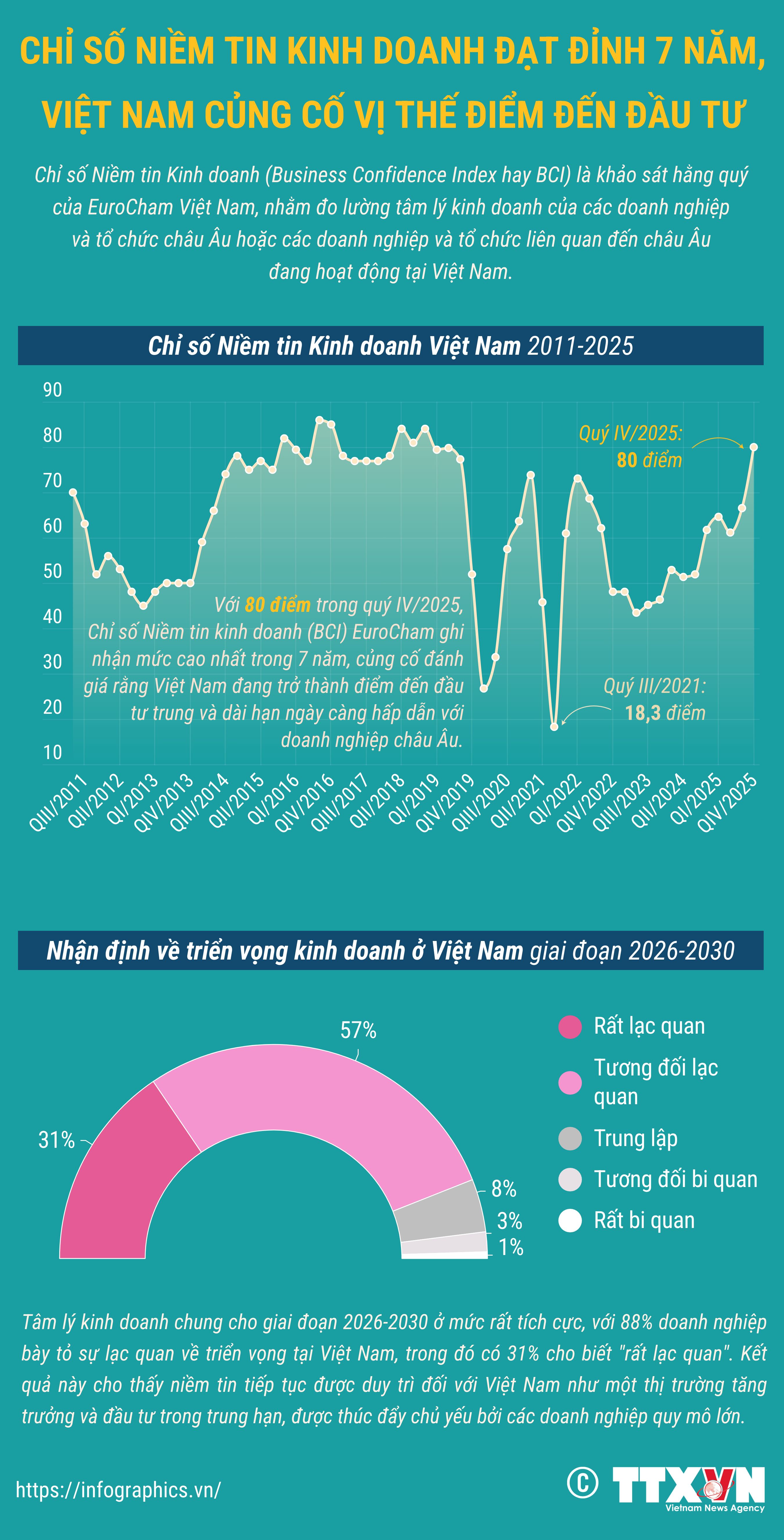 Chỉ số Niềm tin kinh doanh đạt đỉnh 7 năm, Việt Nam củng cố vị...
