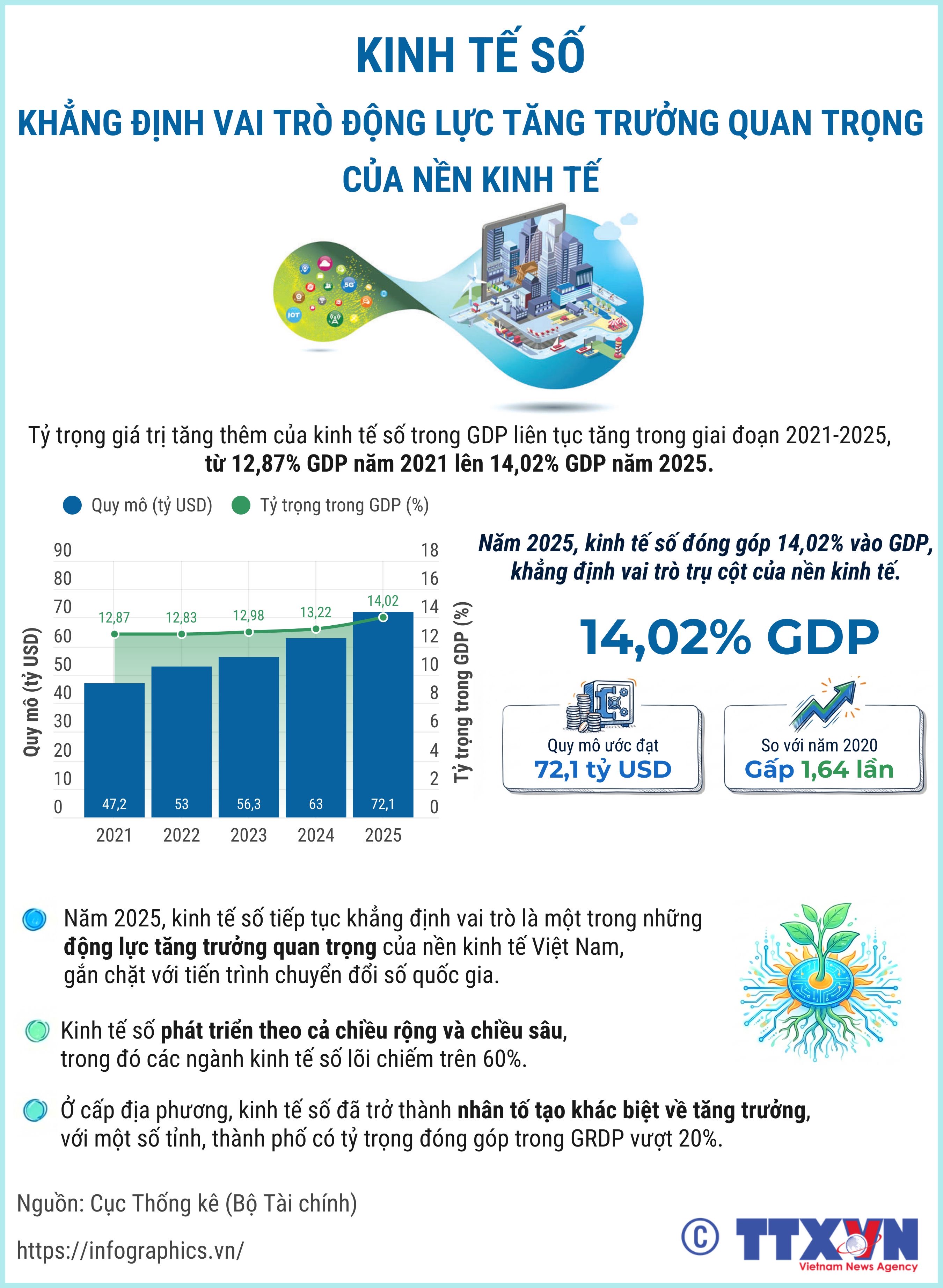 Kinh tế số khẳng định vai trò động lực tăng trưởng quan trọng của nền...