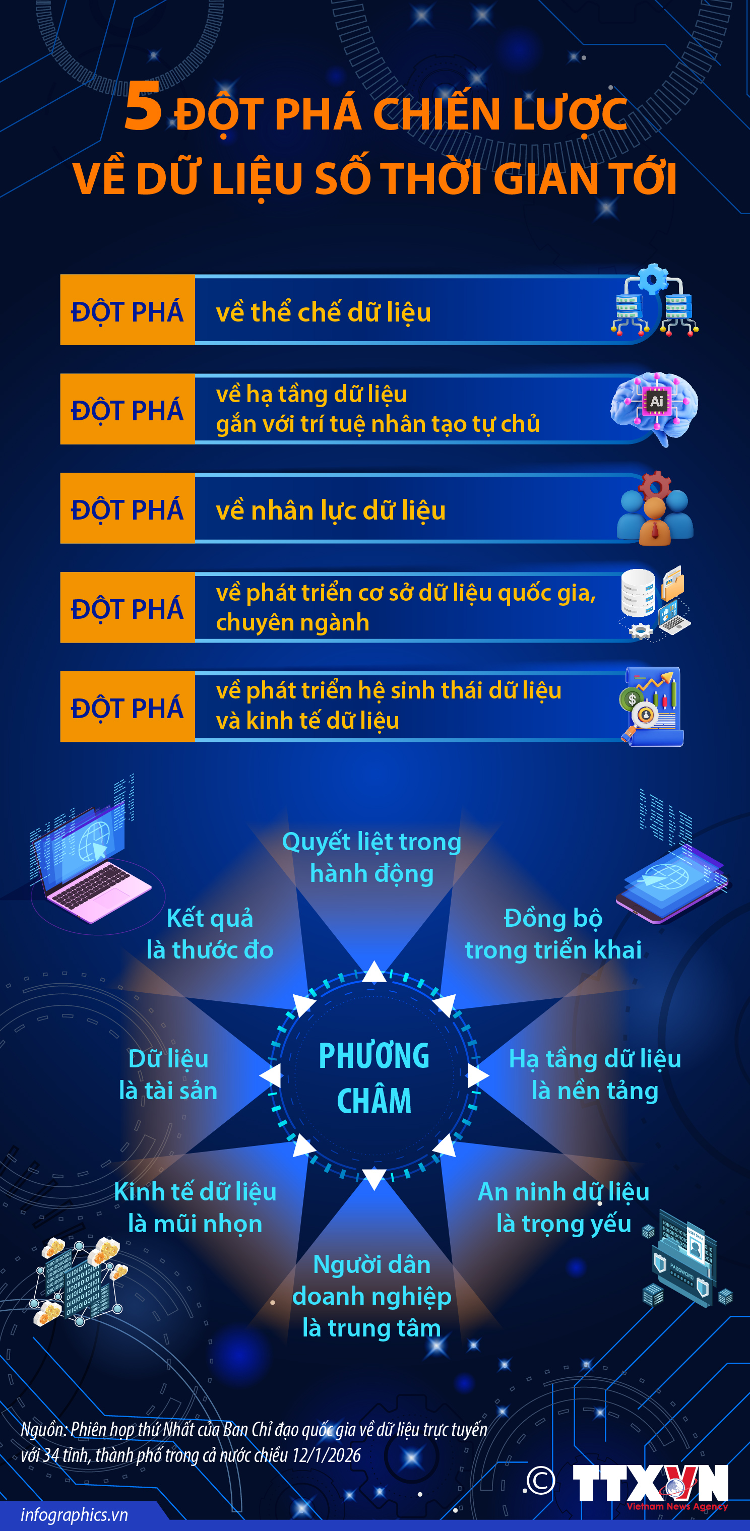 5 đột phá chiến lược về dữ liệu số thời gian tới