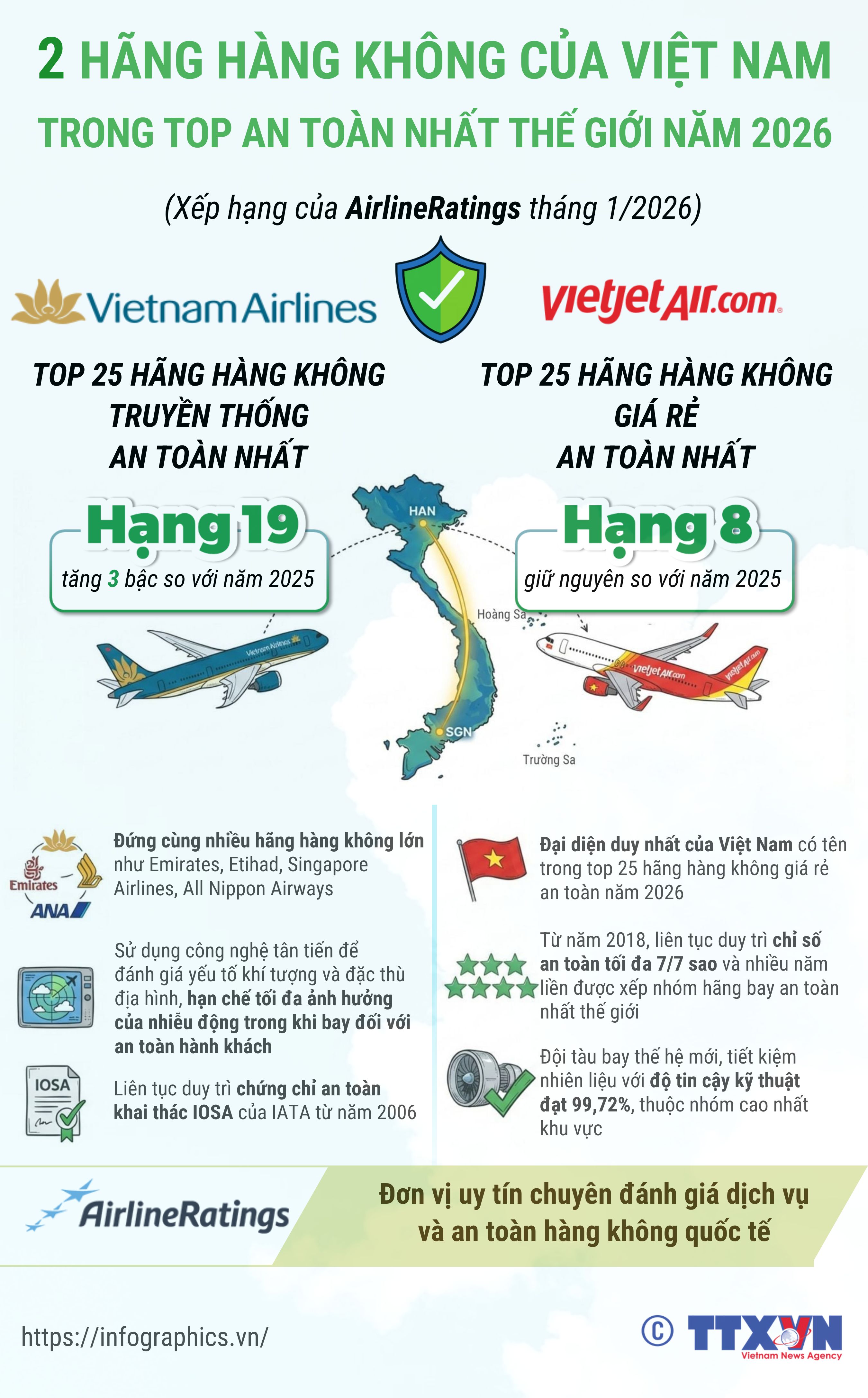 2 hãng hàng không Việt Nam trong danh sách an toàn nhất thế giới năm...