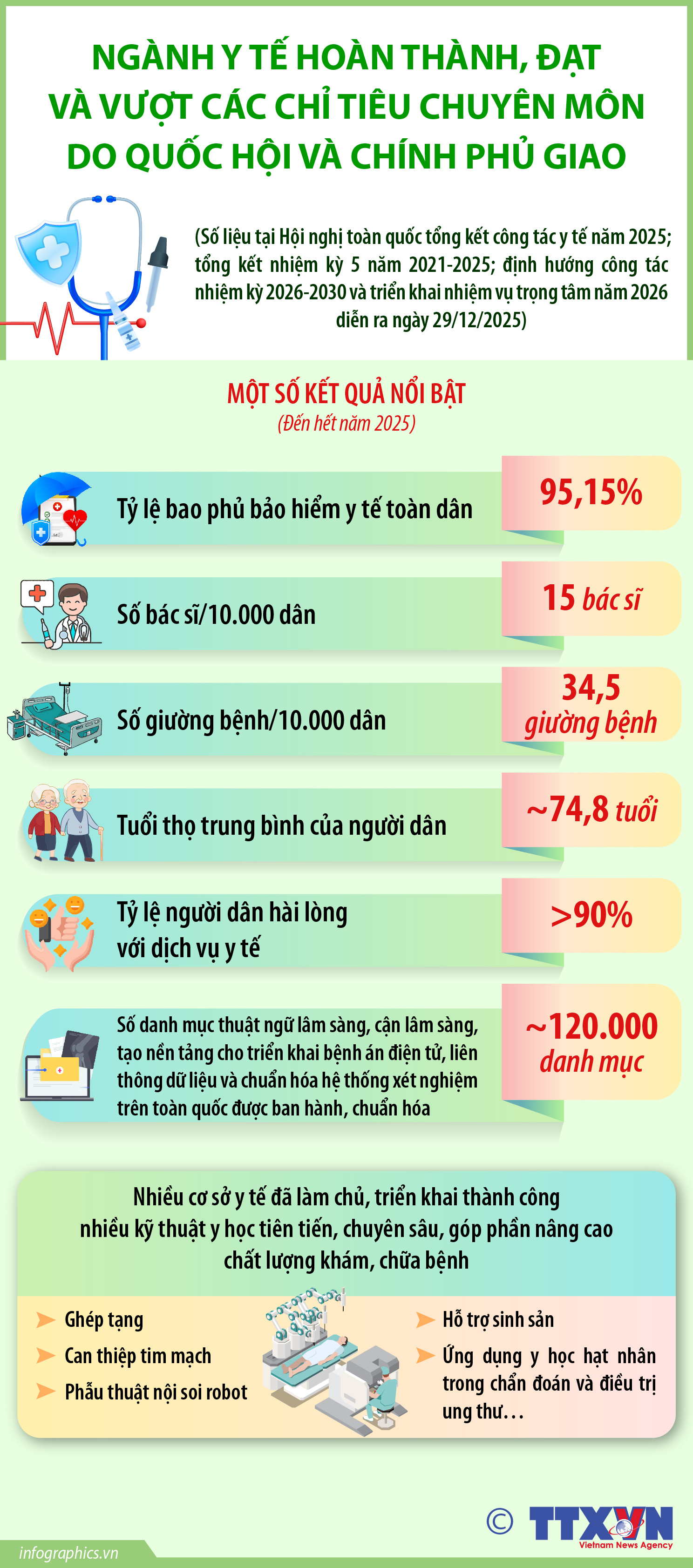 Một số kết quả nổi bật của ngành y tế năm 2025 và giai đoạn...