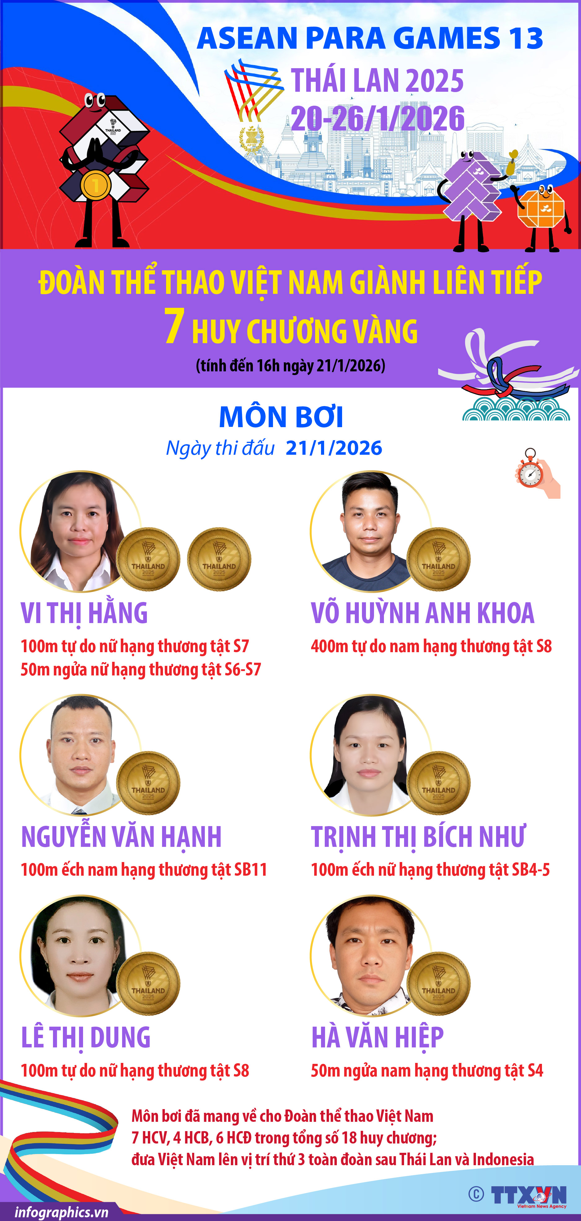 ASEAN Para Games 13: Đoàn thể thao Việt Nam giành liên tiếp 7 Huy chương...