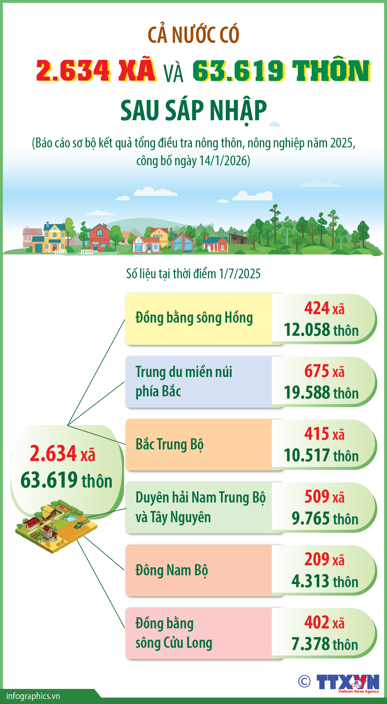 Cả nước có 2.634 xã và 63.619 thôn sau sáp nhập