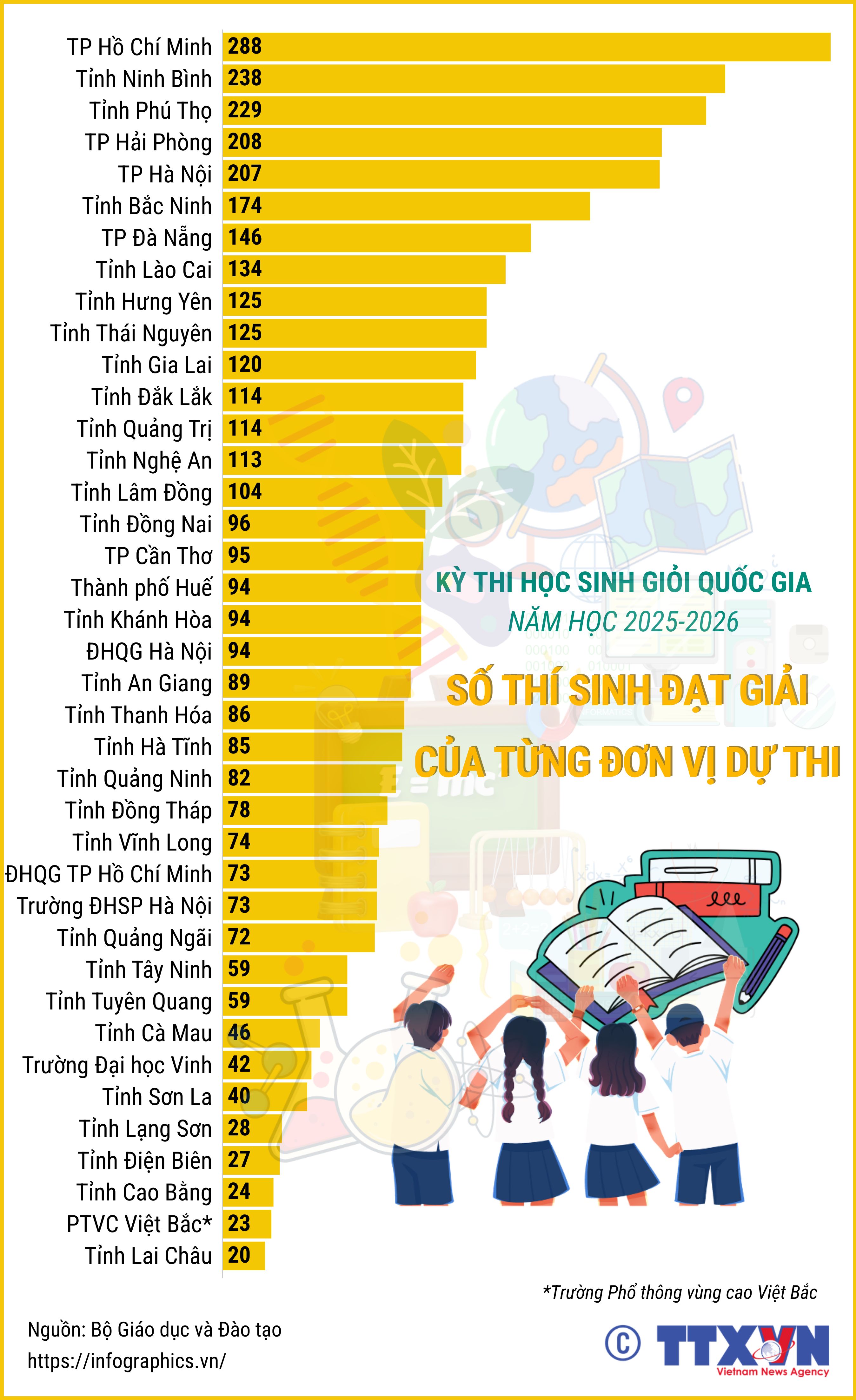 Kỳ thi chọn học sinh giỏi quốc gia năm học 2025-2026: Số thí sinh đạt...