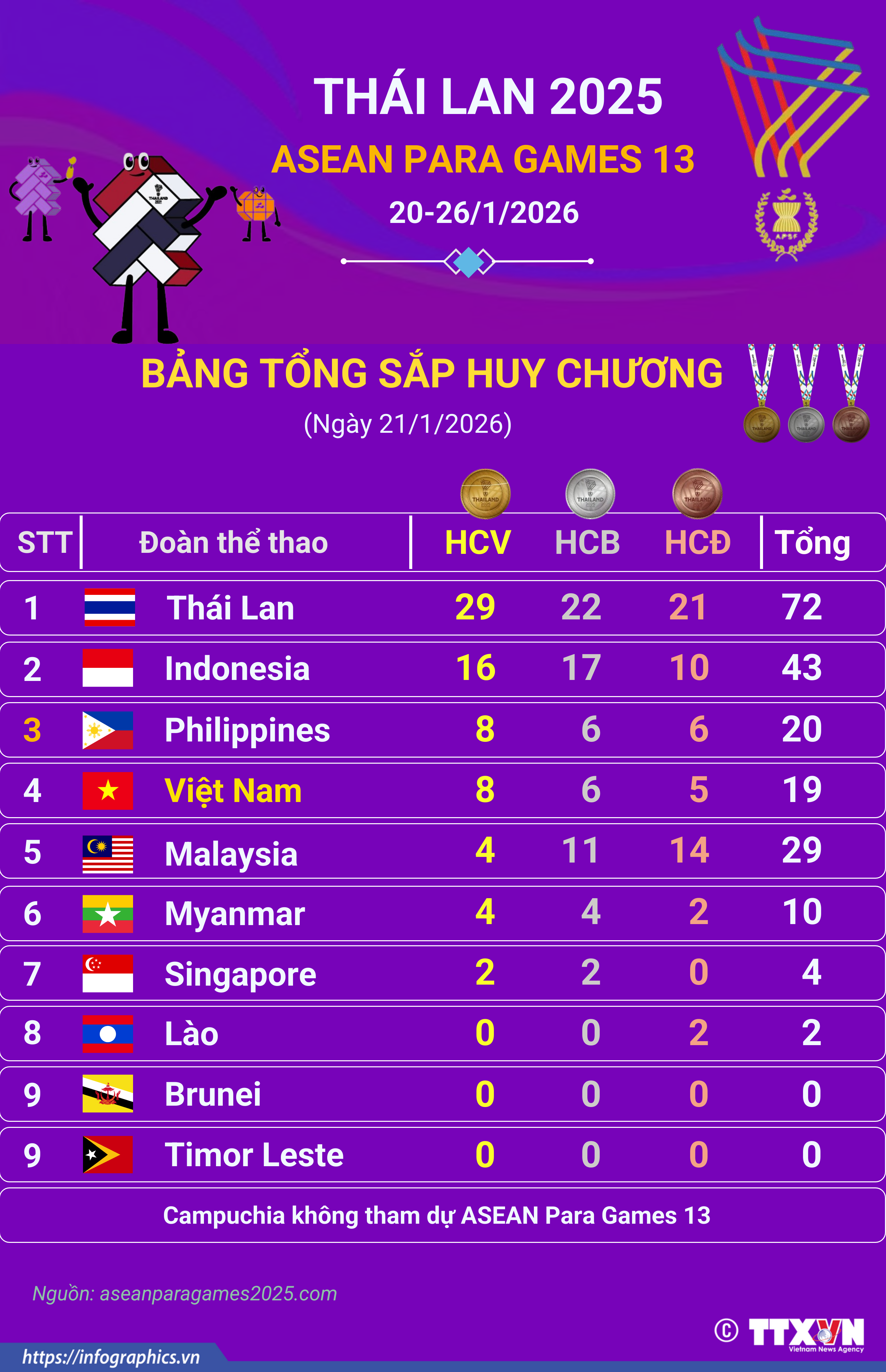 ASEAN Para Games 13 ngày 21/1/2026: Đoàn Việt Nam xếp thứ 4 với 8 Huy...