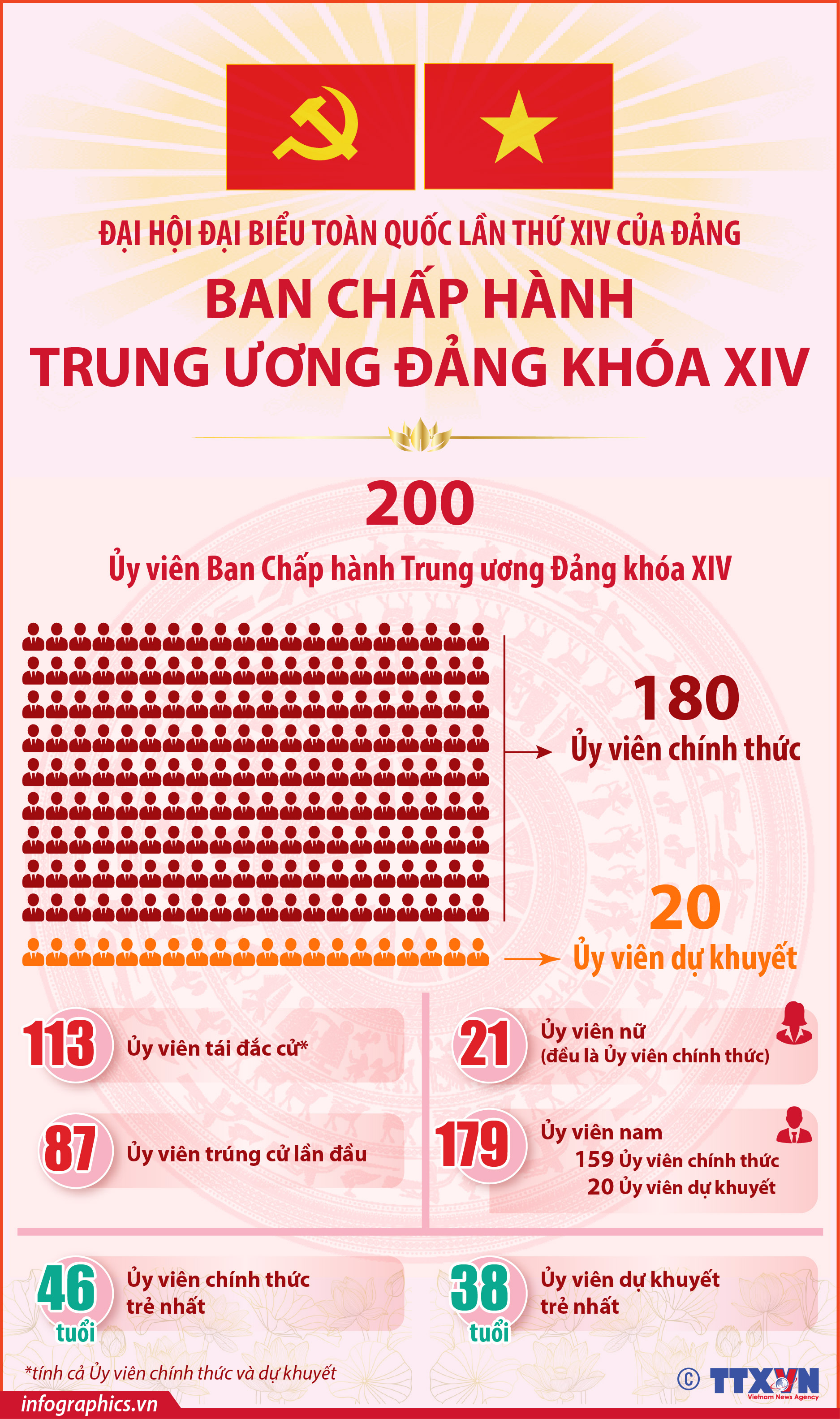 Một số thông tin về cơ cấu 200 Ủy viên Trung ương Đảng khóa XIV