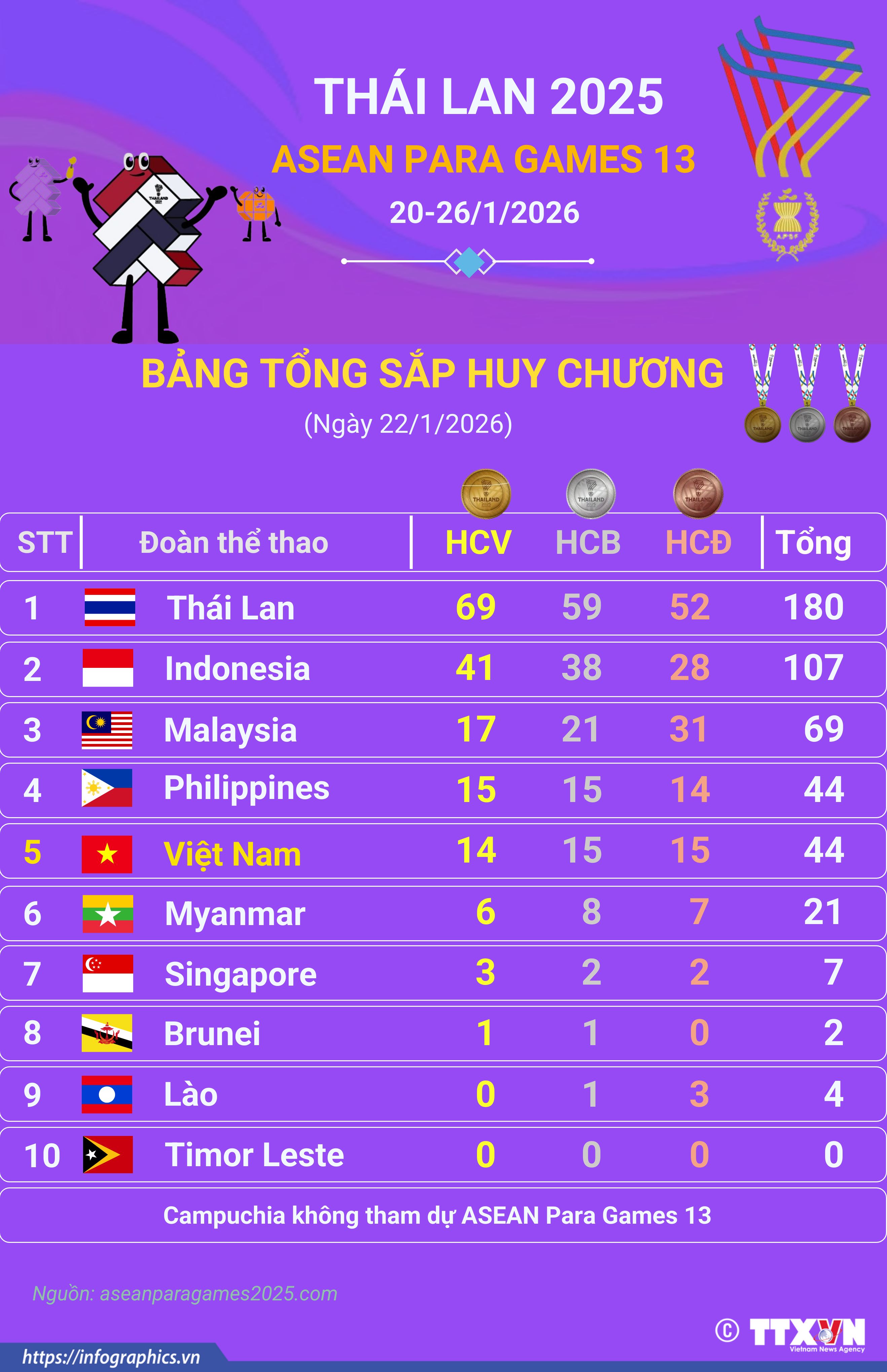 ASEAN Para Games 13 ngày 23/1/2026: Đoàn Việt Nam giành thêm 6 Huy chương Vàng