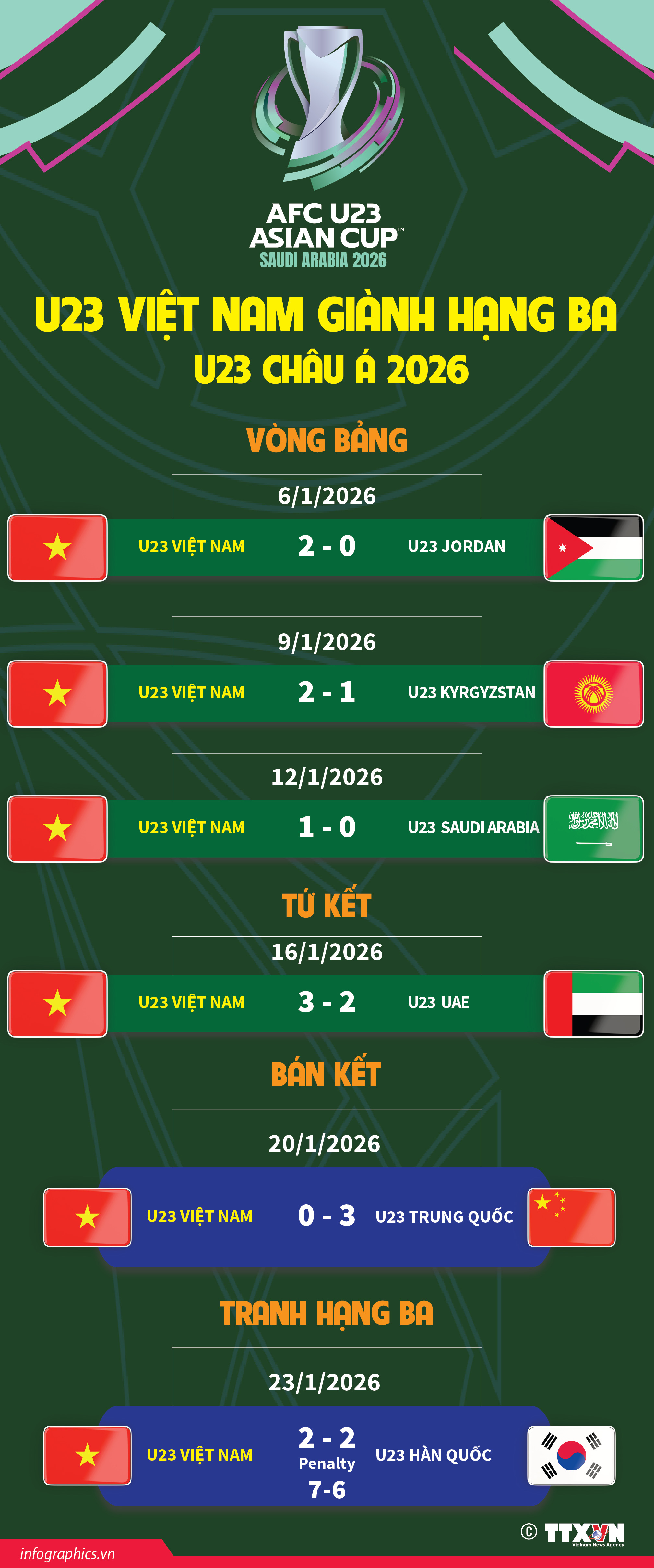 U23 Việt Nam đoạt Huy chương Đồng