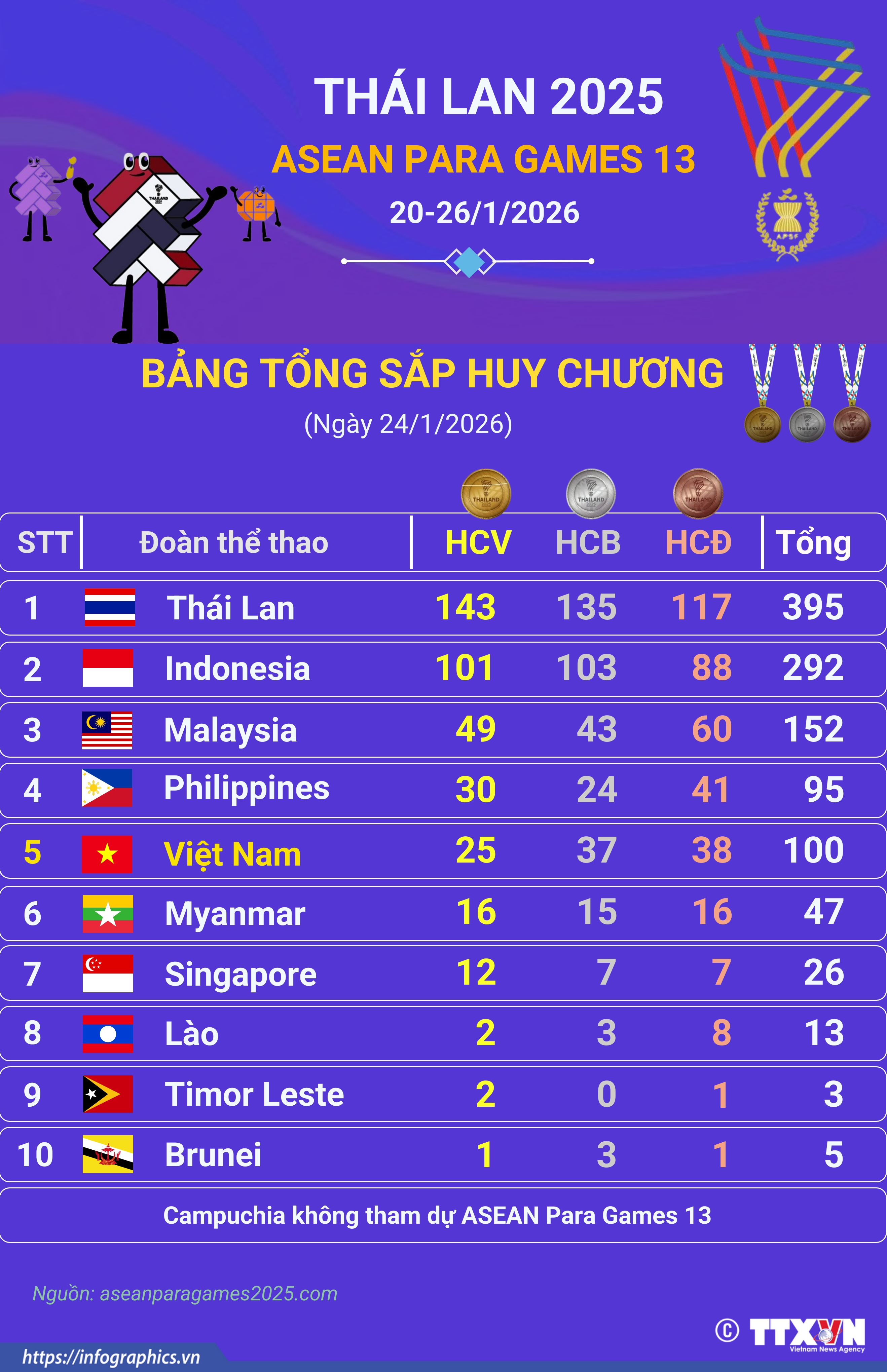 ASEAN Para Games 13: Bảng tổng sắp huy chương ngày 24/1/2026