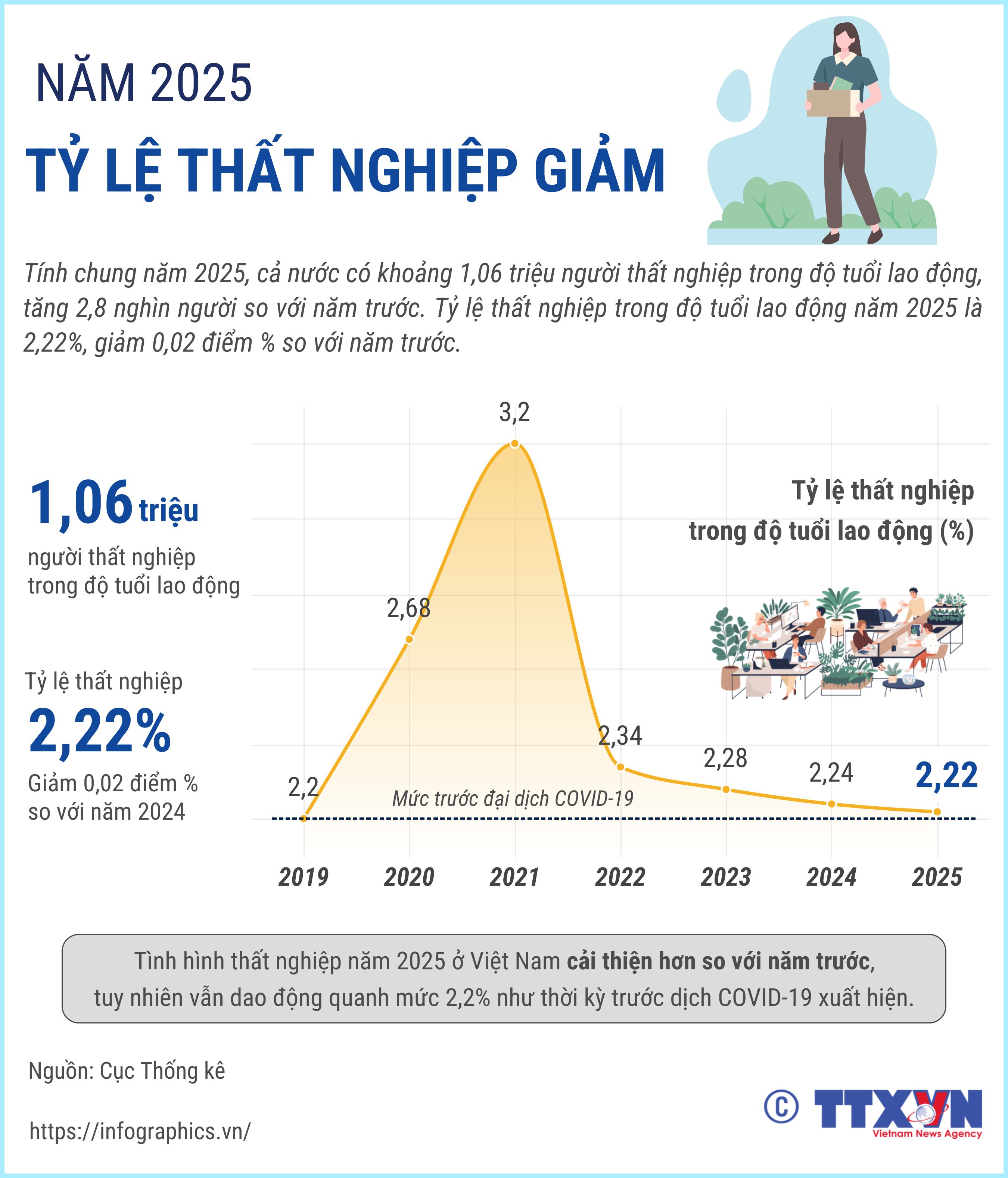 Năm 2025, tỷ lệ thất nghiệp giảm