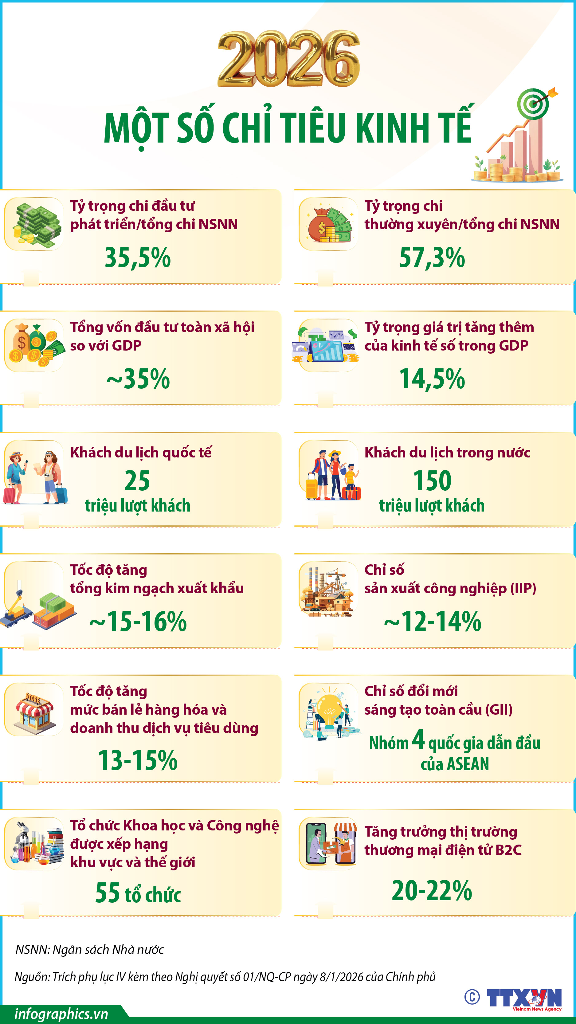 Một số chỉ tiêu kinh tế năm 2026
