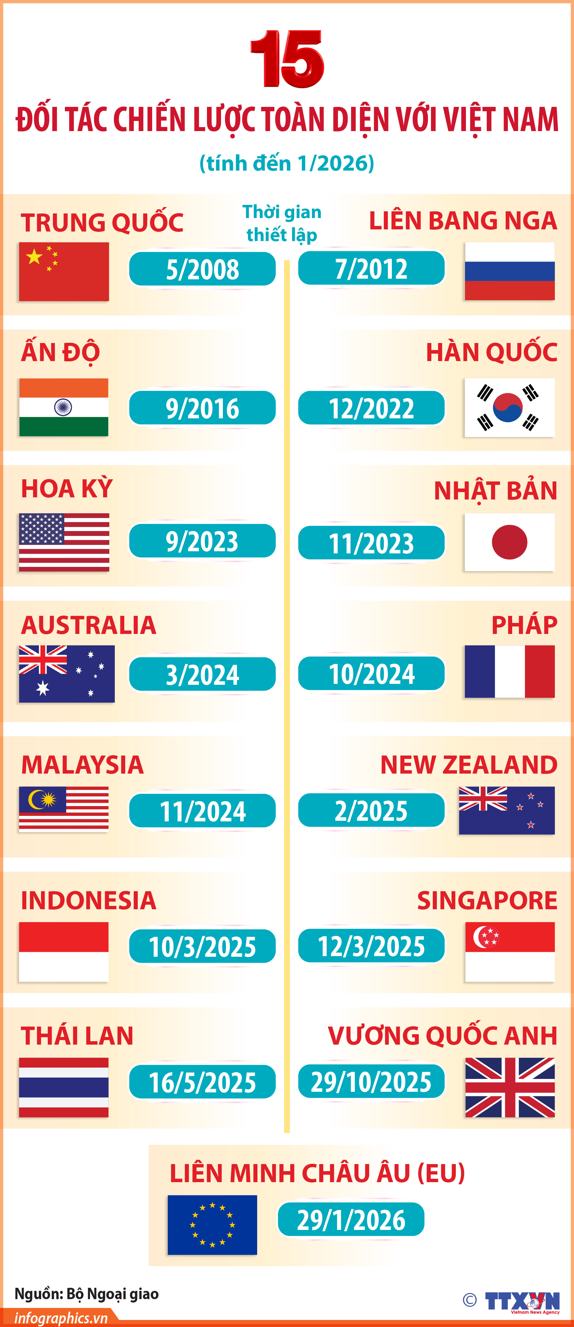 15 Đối tác chiến lược toàn diện với Việt Nam (tính đến tháng 1/2026)