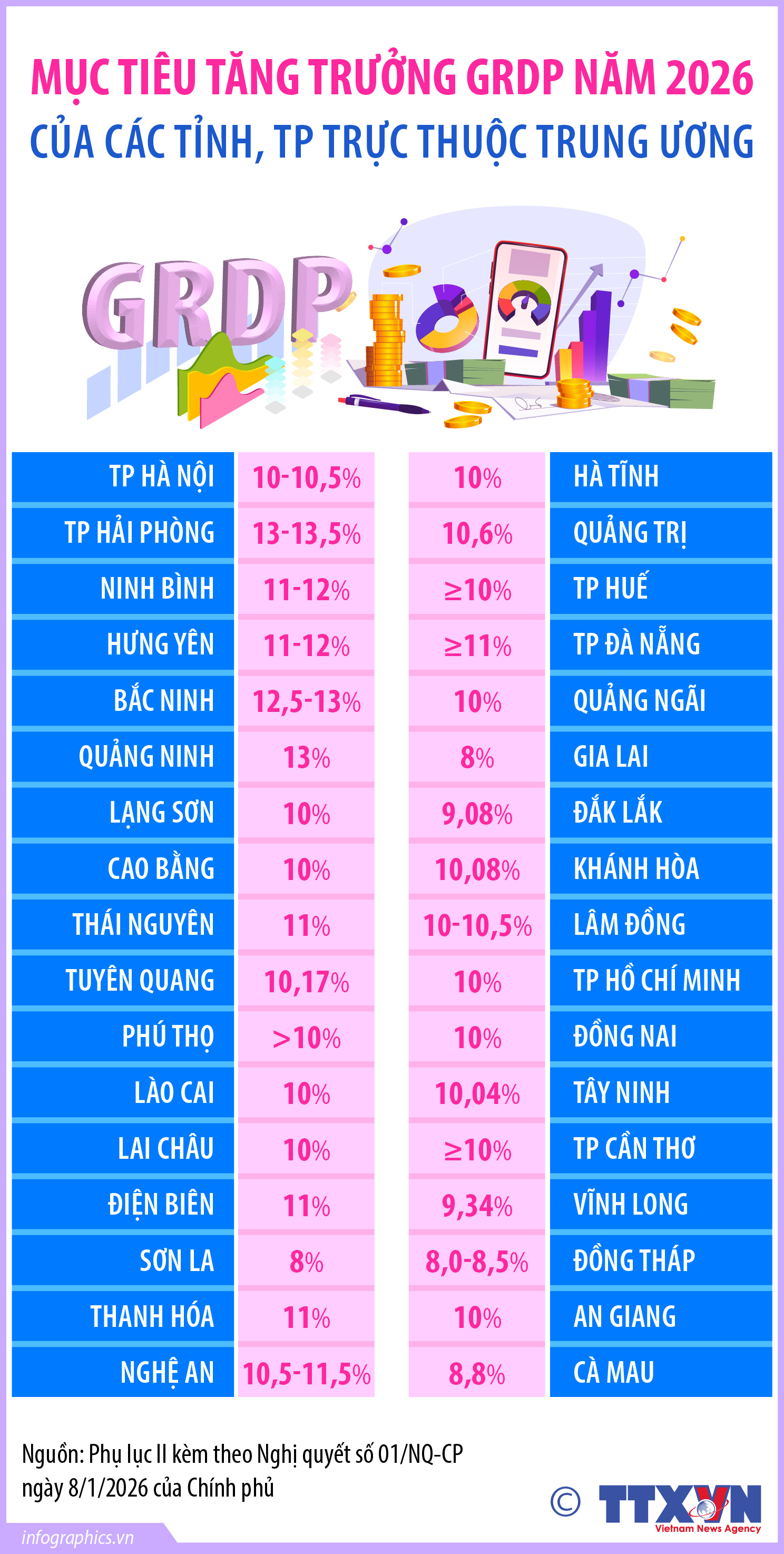 Mục tiêu tăng trưởng GRDP năm 2026 của các tỉnh, TP trực thuộc Trung ương