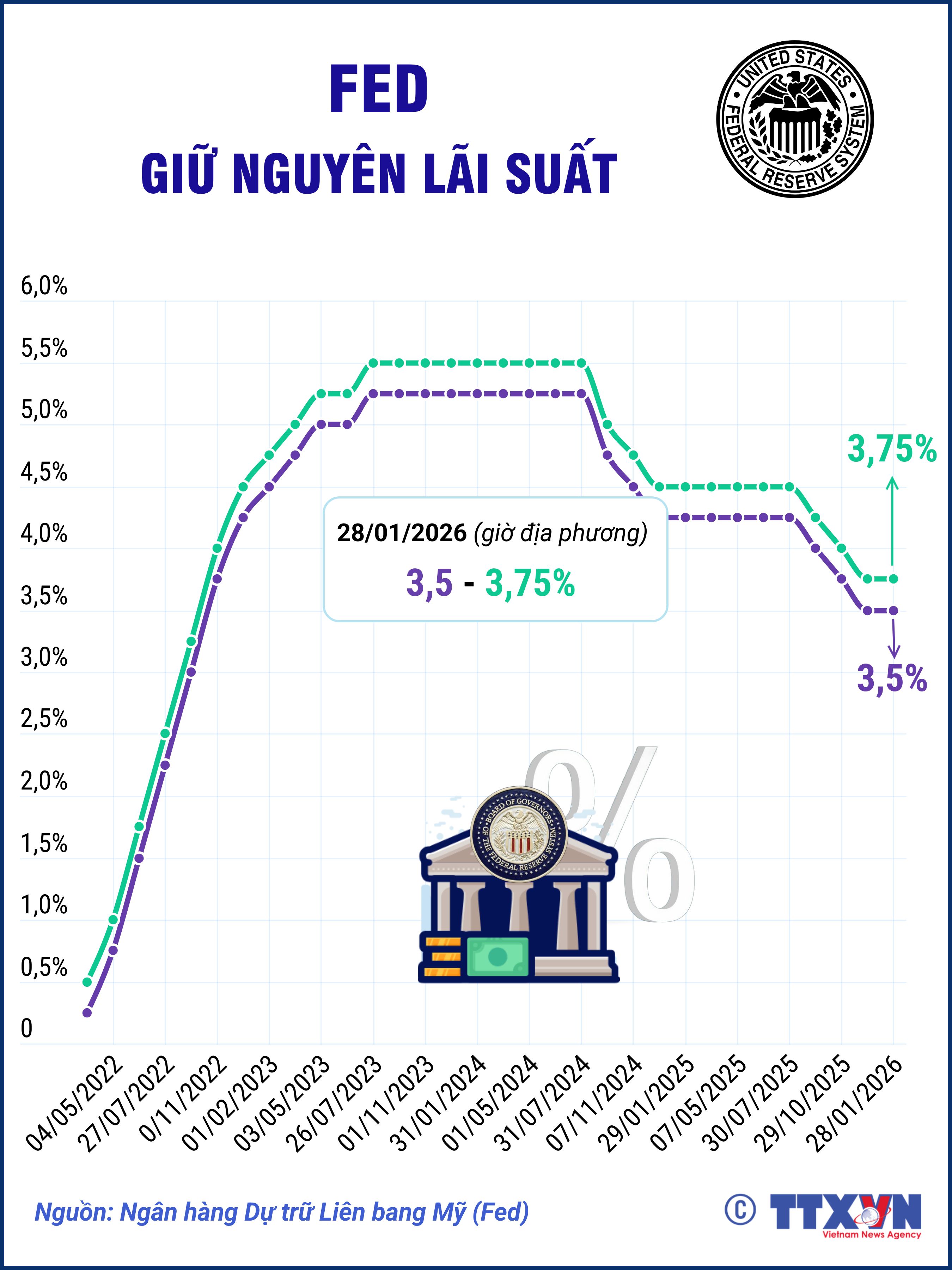 Fed vẫn giữ nguyên lãi suất