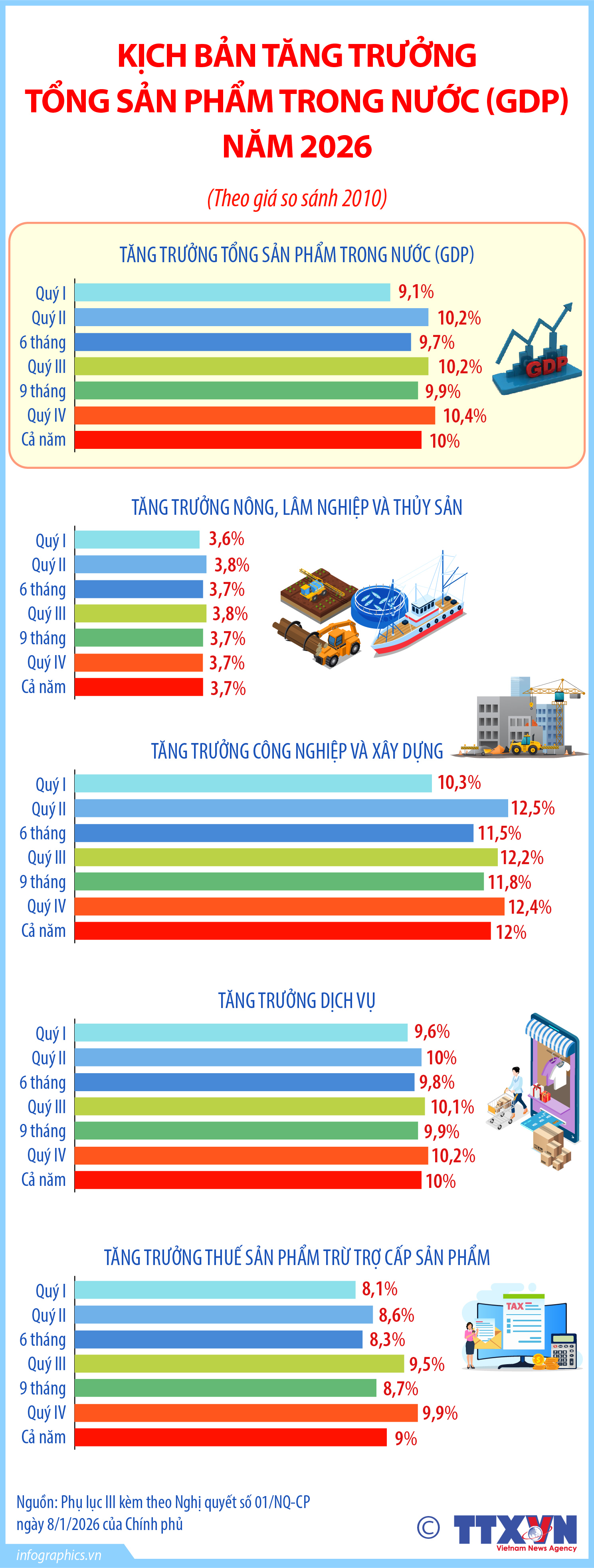 Kịch bản tăng trưởng tổng sản phẩm trong nước (GDP) năm 2026