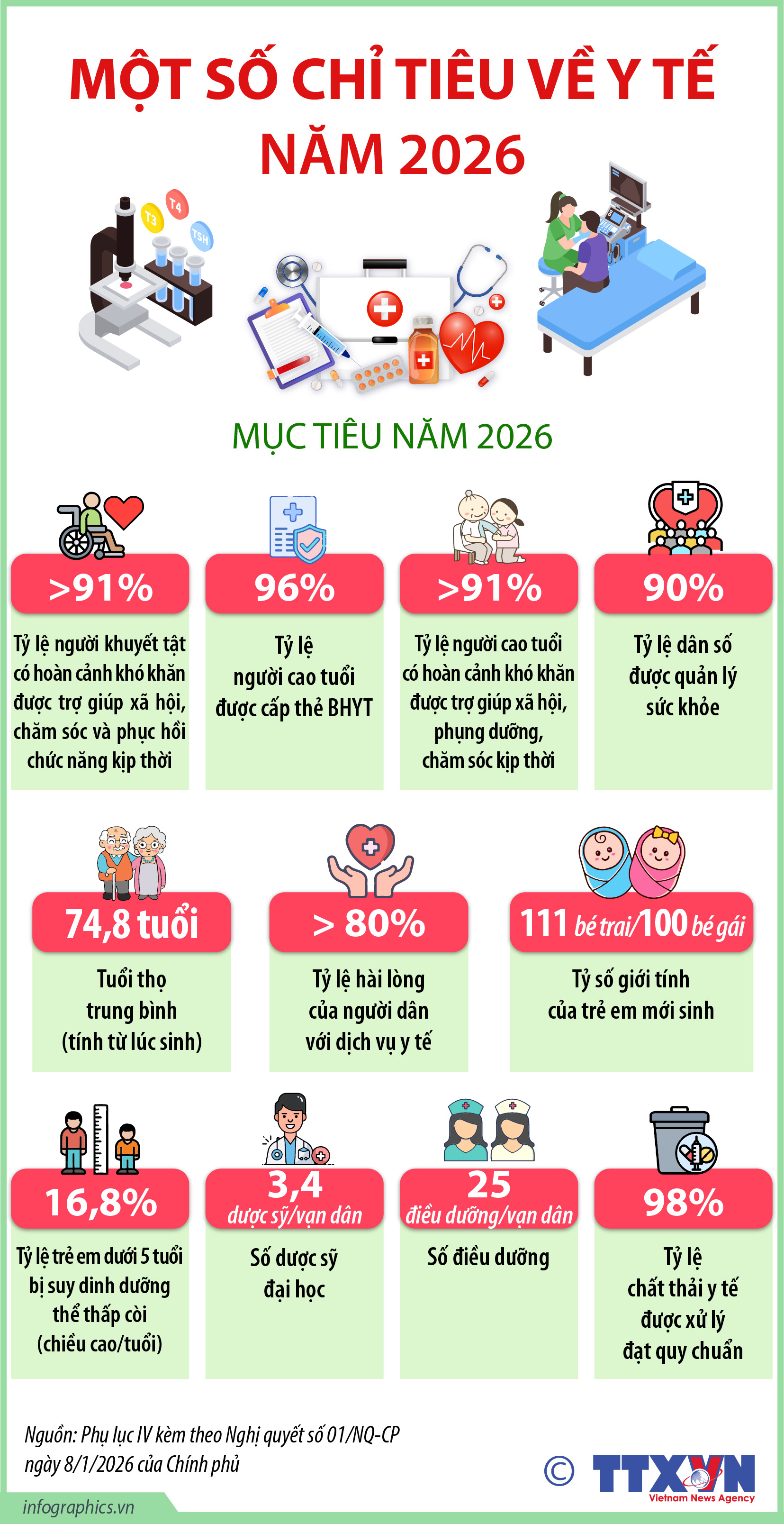 Một số chỉ tiêu về Y tế năm 2026