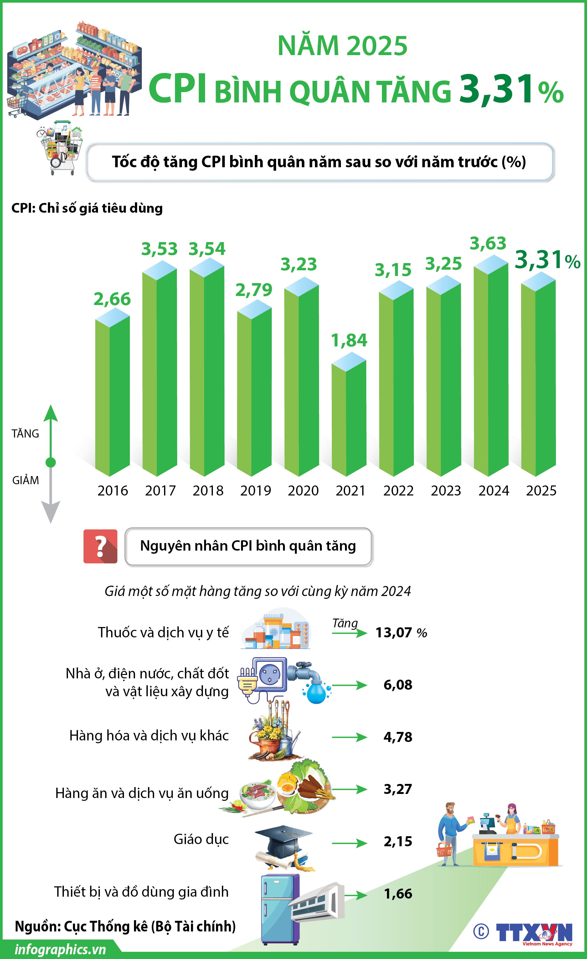 CPI bình quân năm 2025 tăng 3,31%