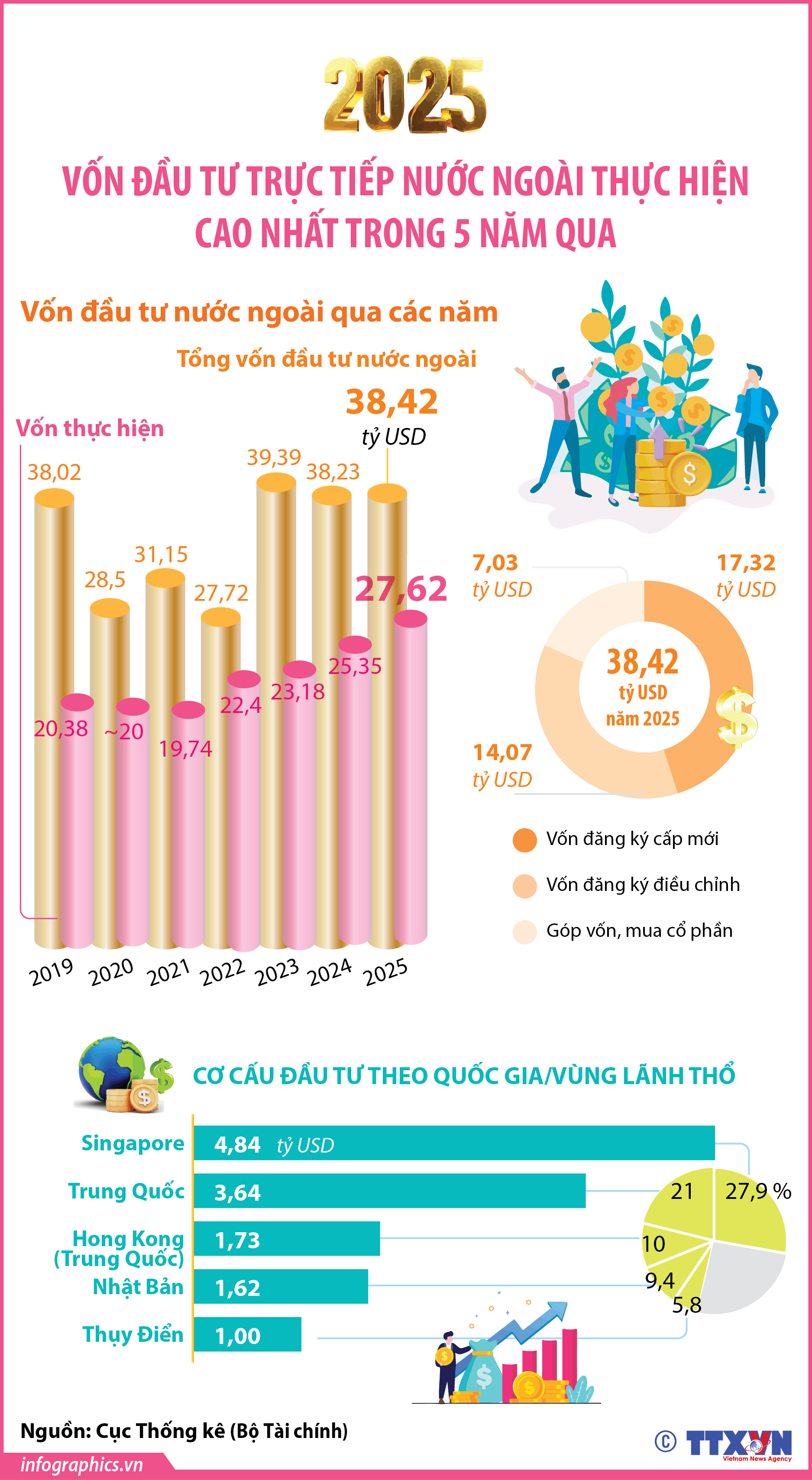 Năm 2025: Vốn đầu tư trực tiếp nước ngoài thực hiện cao nhất trong 5...