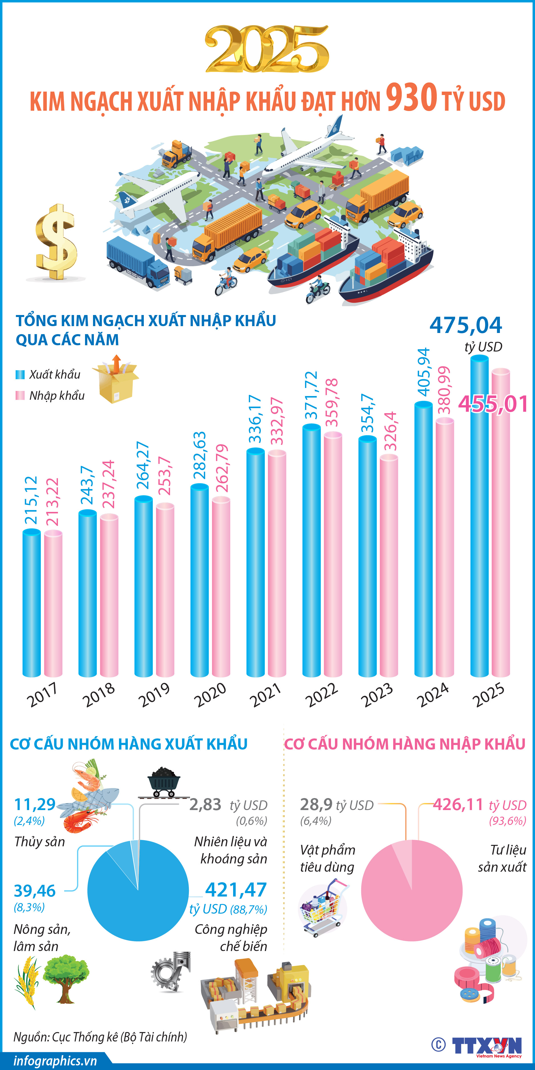 Năm 2025: Kim ngạch xuất nhập khẩu đạt hơn 930 tỷ USD