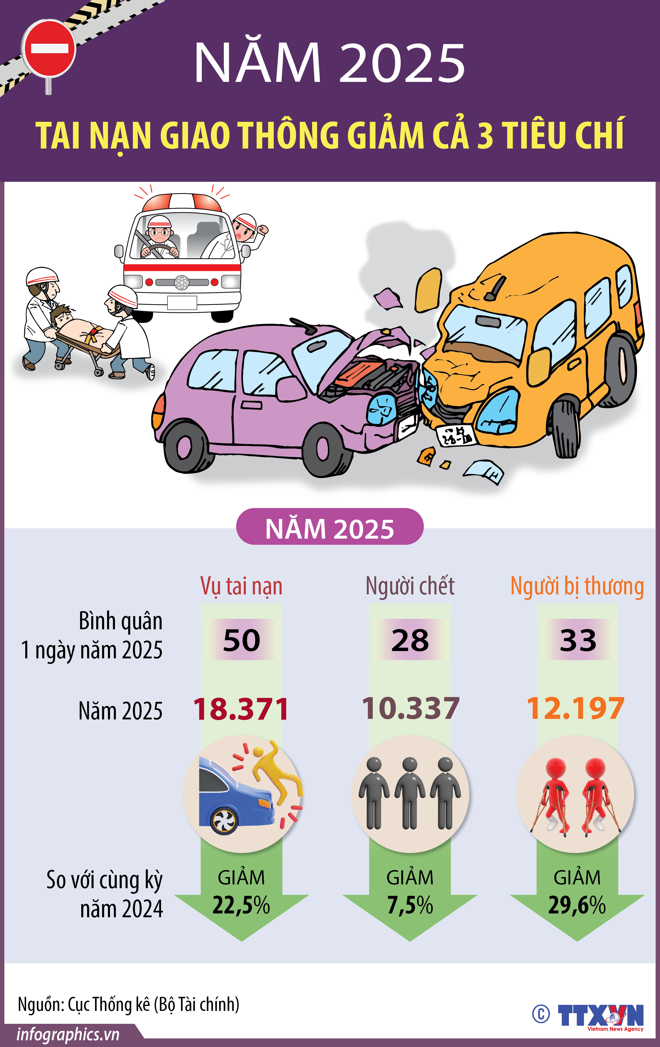 Năm 2025: Tai nạn giao thông giảm cả 3 tiêu chí