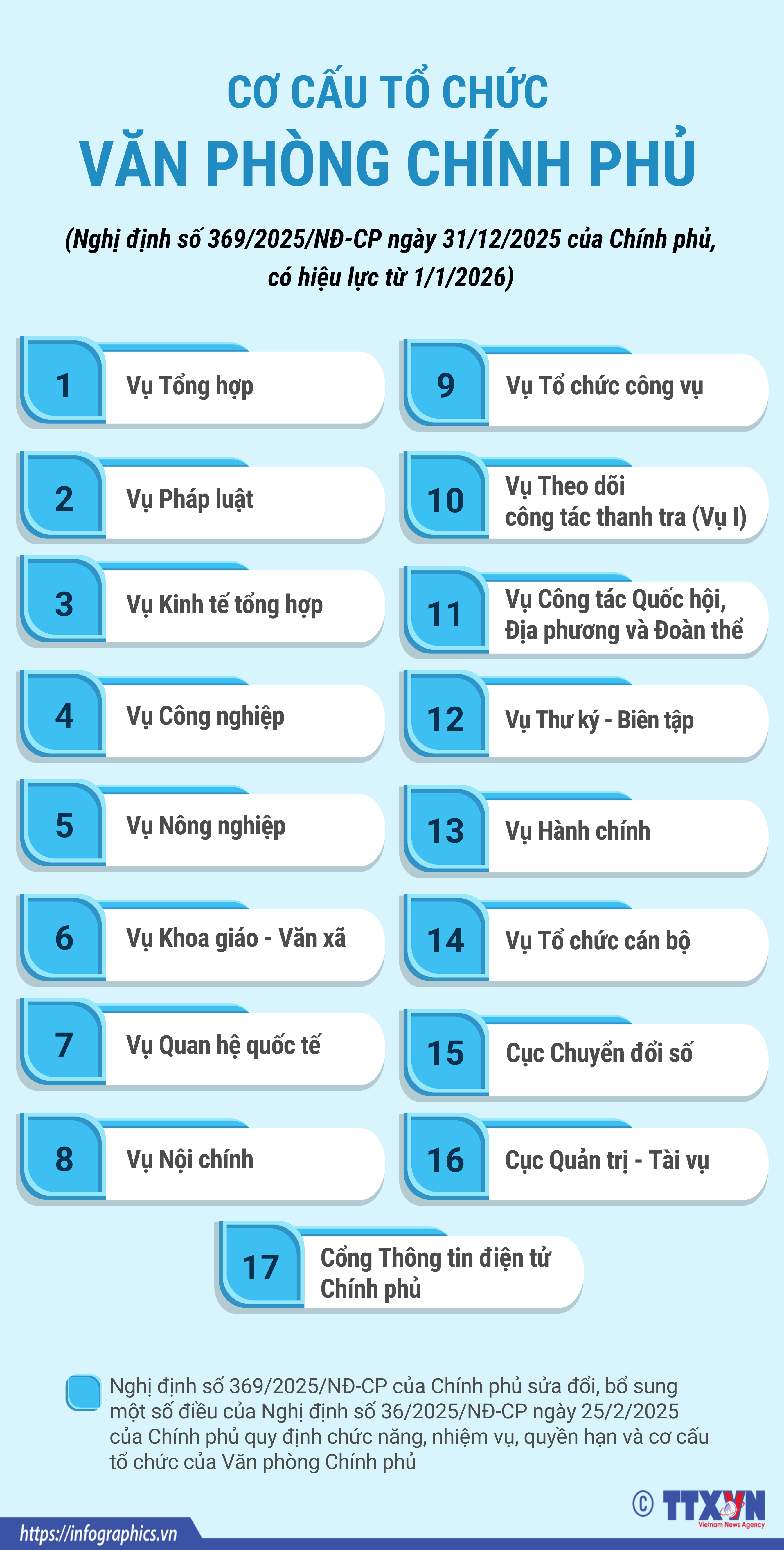 Cơ cấu tổ chức của Văn phòng Chính phủ